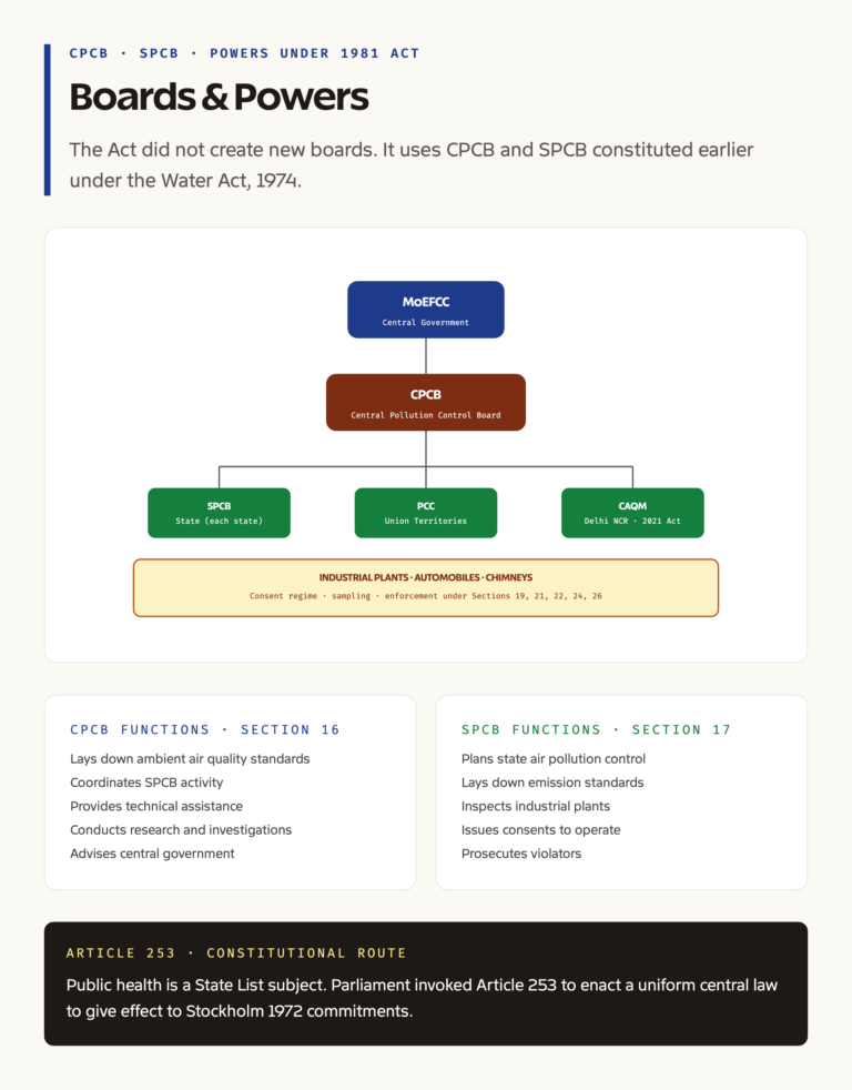 Air Act 1981 powers of CPCB and SPCB org chart