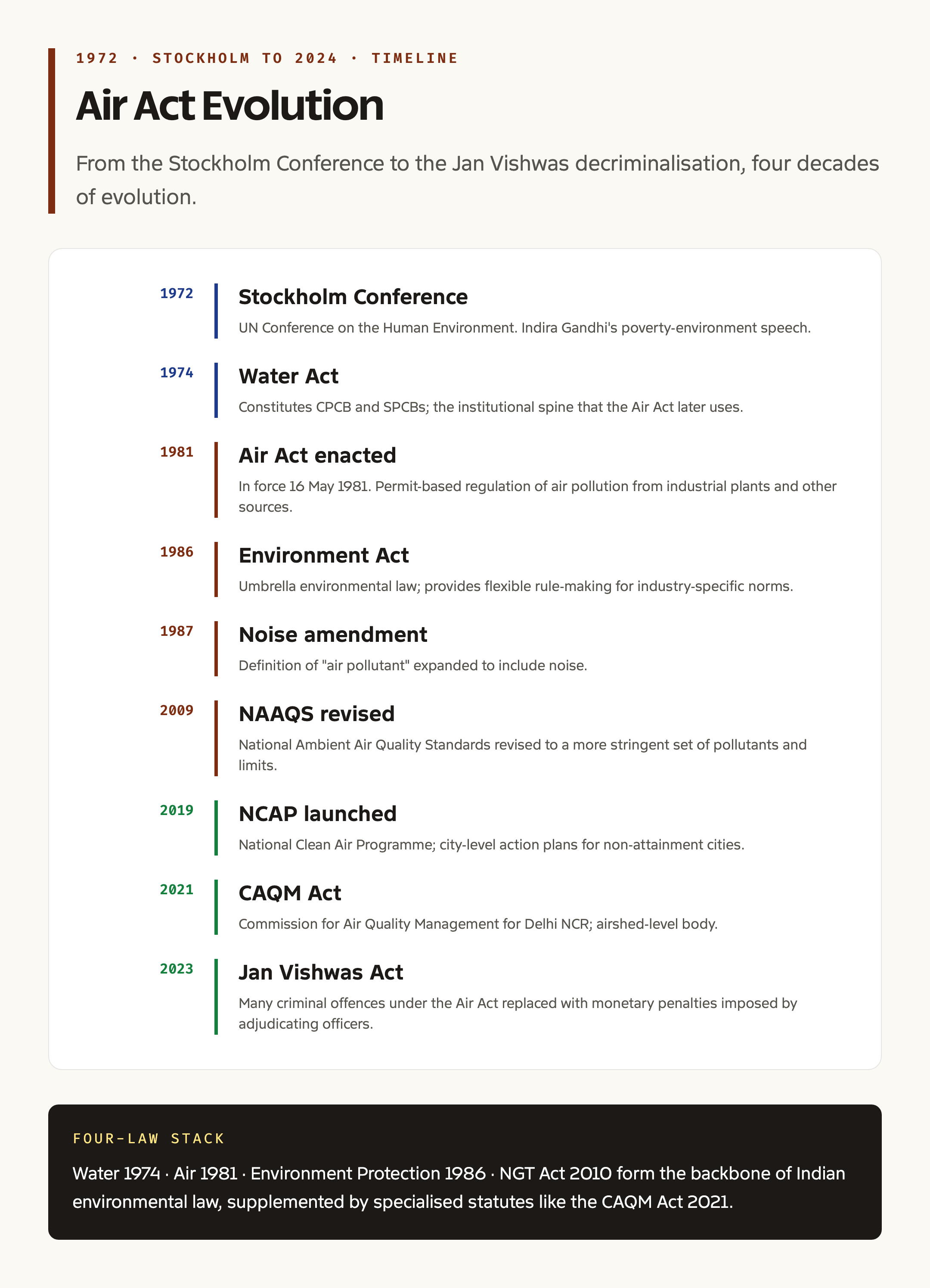 Air Act 1981 amendment timeline 1987 to 2024