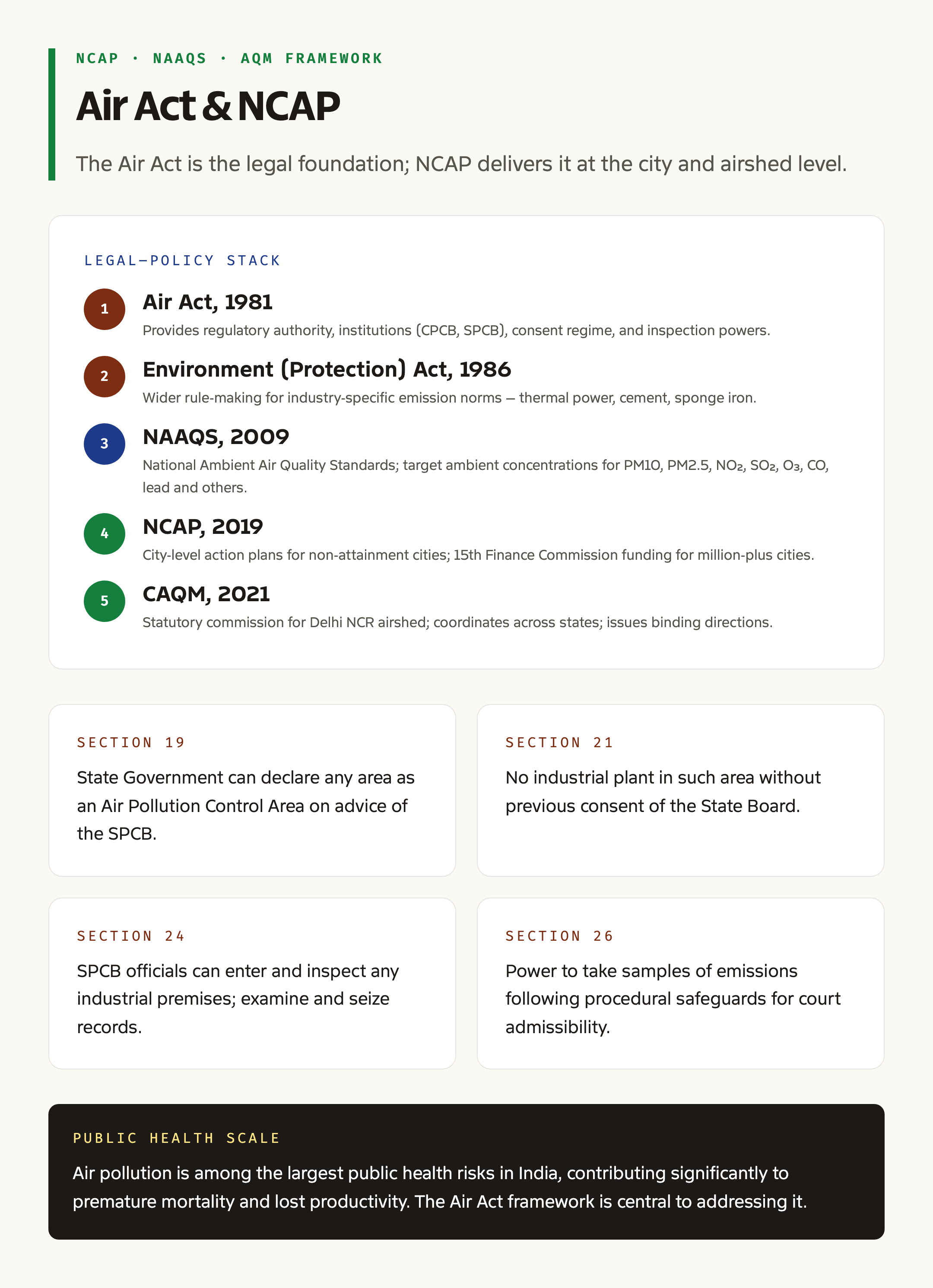 Air Act linkage with NCAP and air quality framework