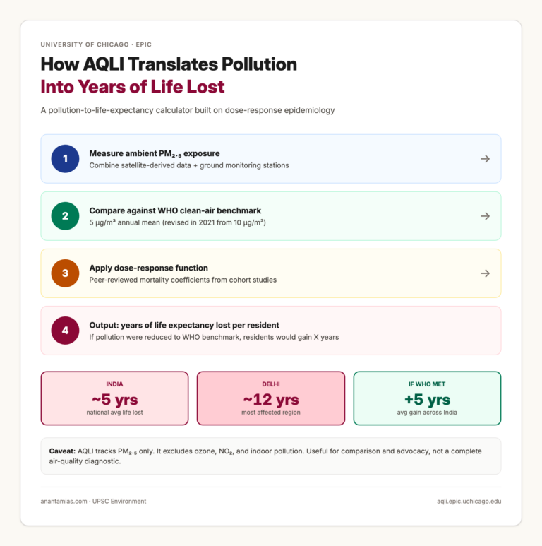 How AQLI Translates PM2.5 Into Years of Life Lost