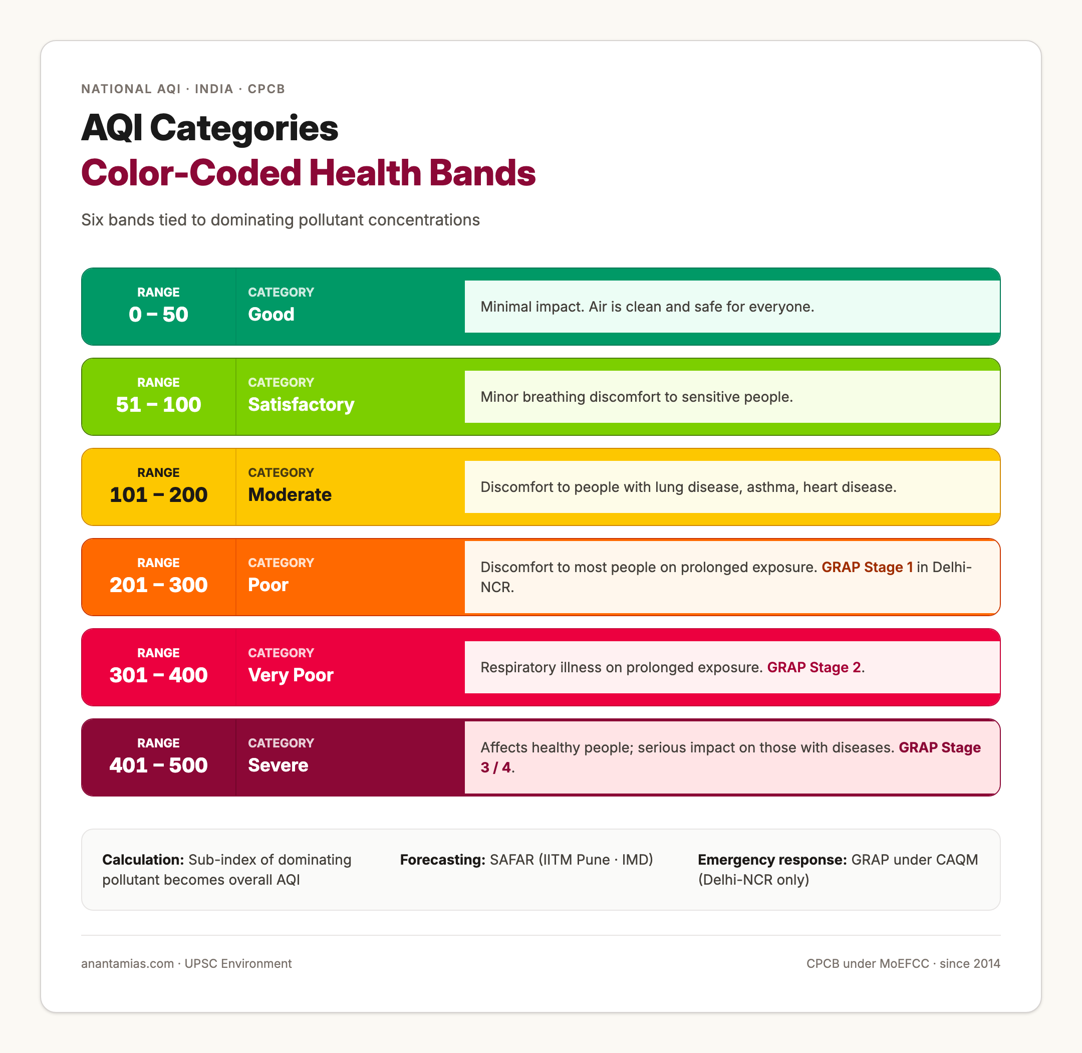 AQI Categories and Color Codes
