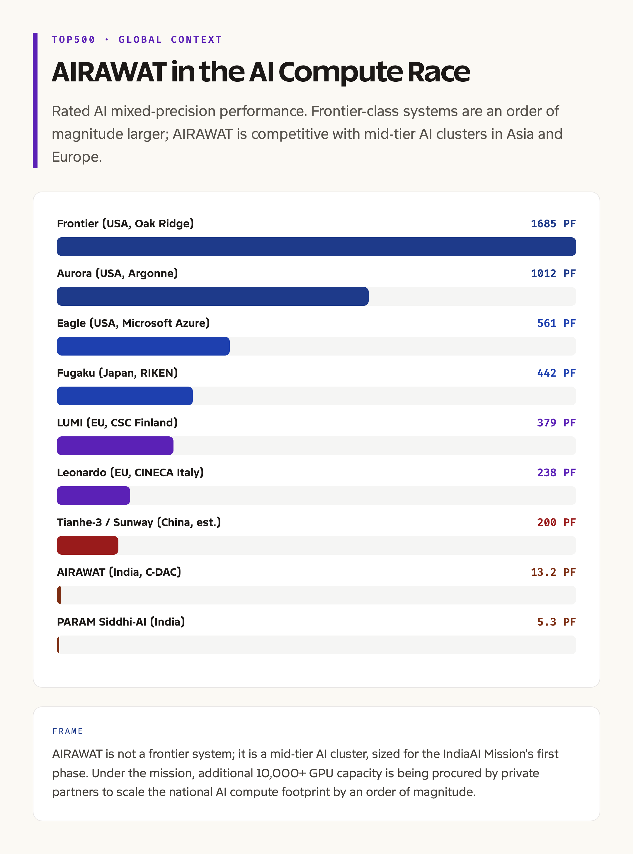 Top500 Global Ranking: AIRAWAT at 75 in Context