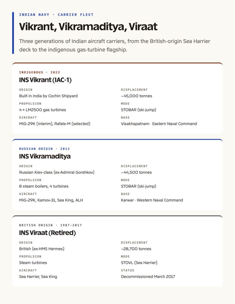 INS Vikrant vs Vikramaditya vs Viraat: Side-by-Side Comparison