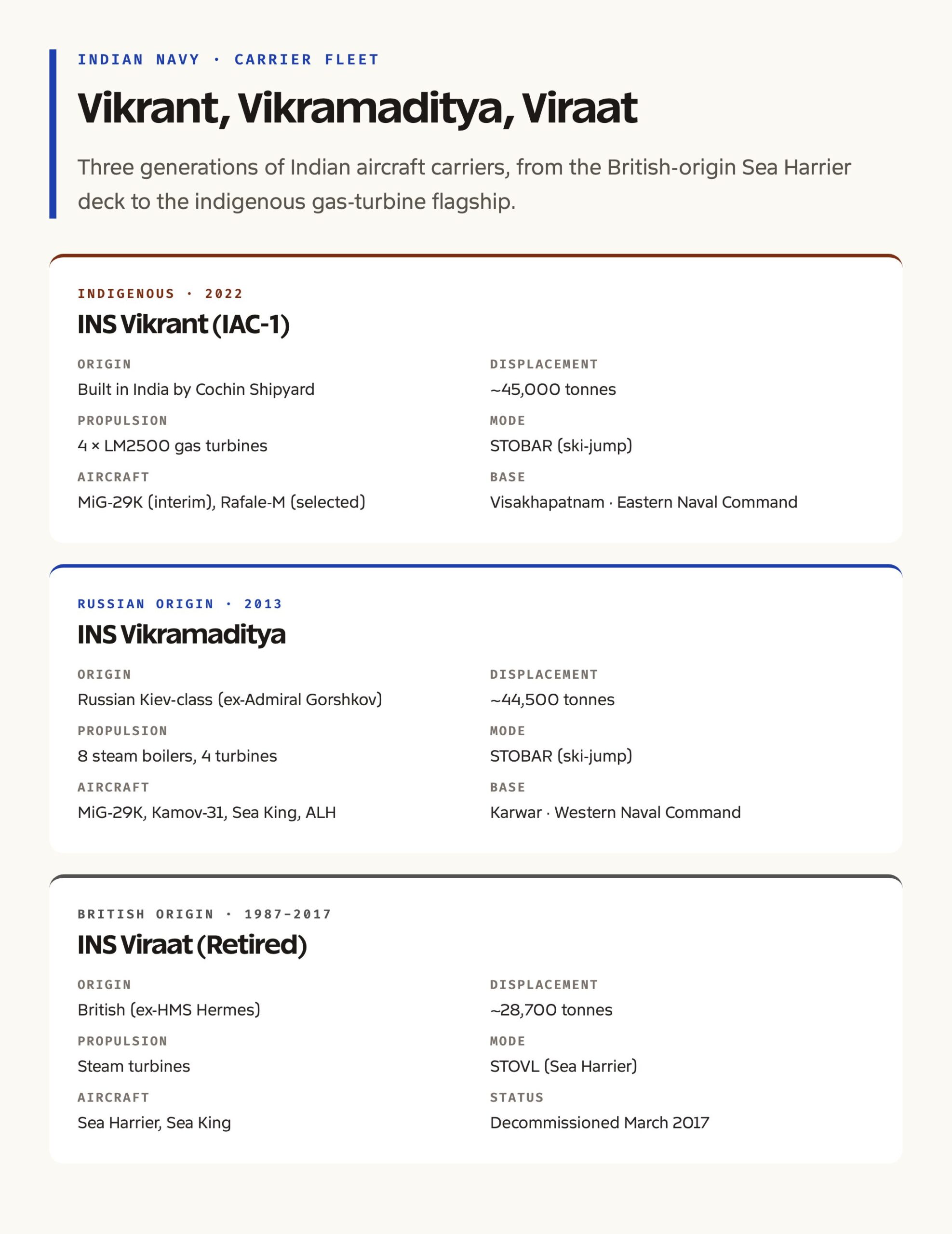 INS Vikrant vs Vikramaditya vs Viraat: Side-by-Side Comparison