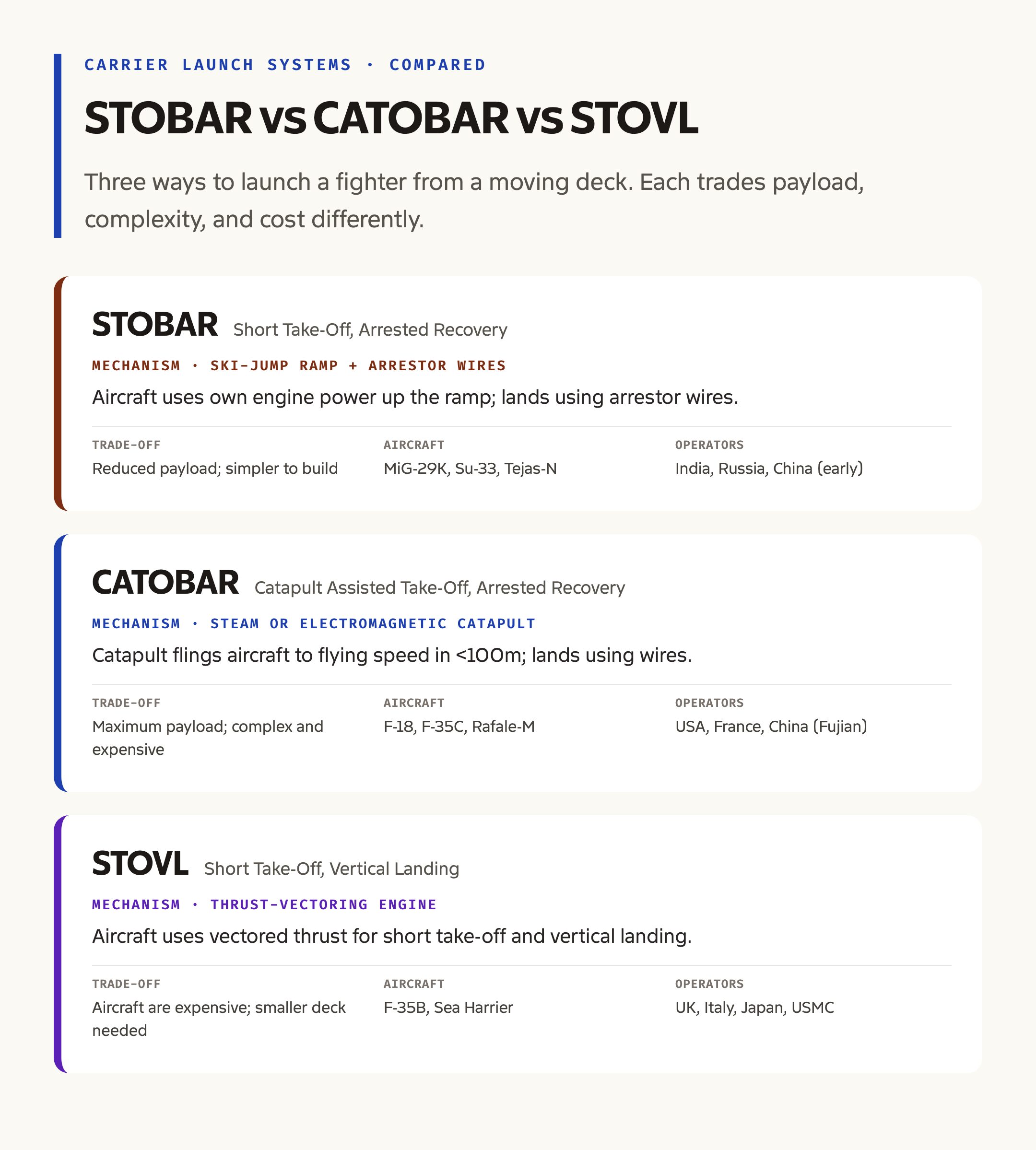 STOBAR vs CATOBAR vs STOVL: How Carrier Aircraft Take Off