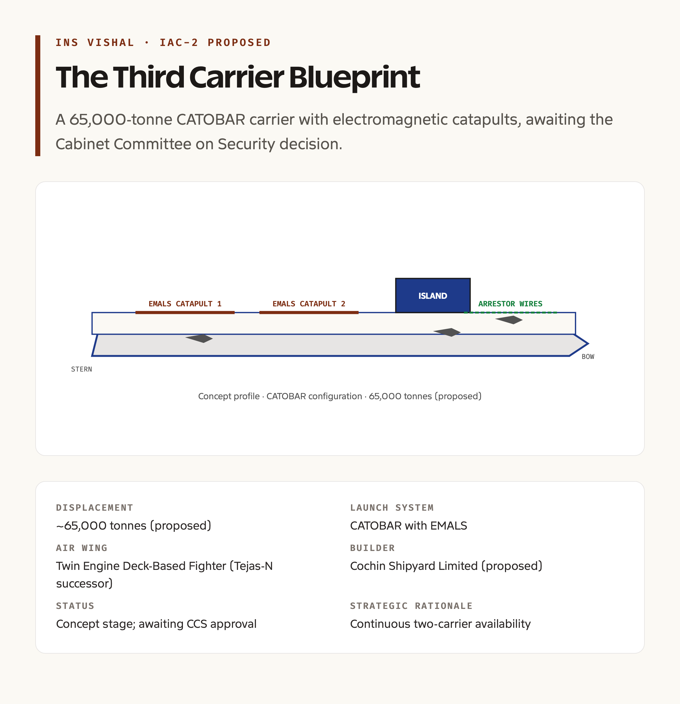 INS Vishal Concept Blueprint and India's Carrier Roadmap