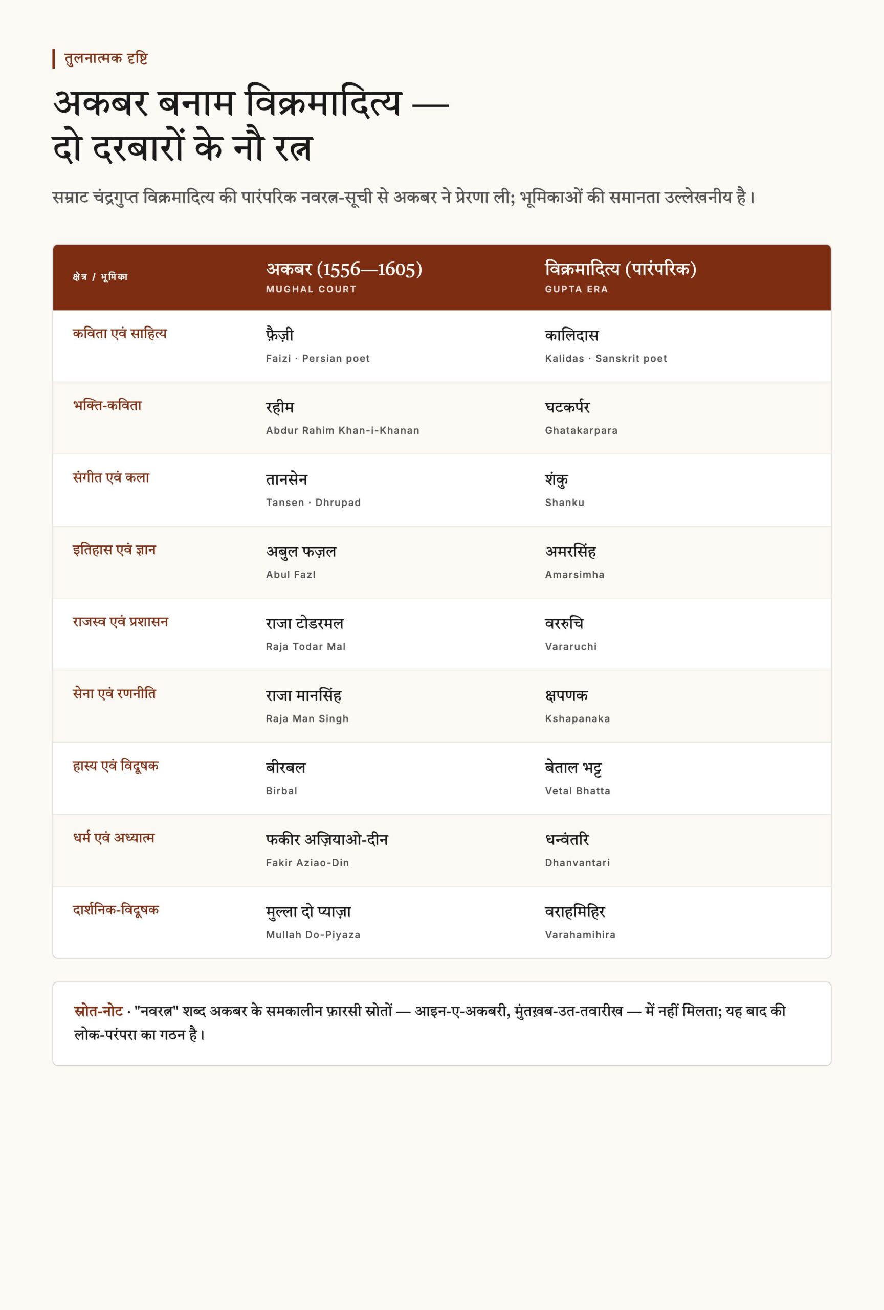 अकबर के नवरत्न — नौ रत्नों के नाम, परिचय और योगदान (UPSC गाइड) — चित्र 2