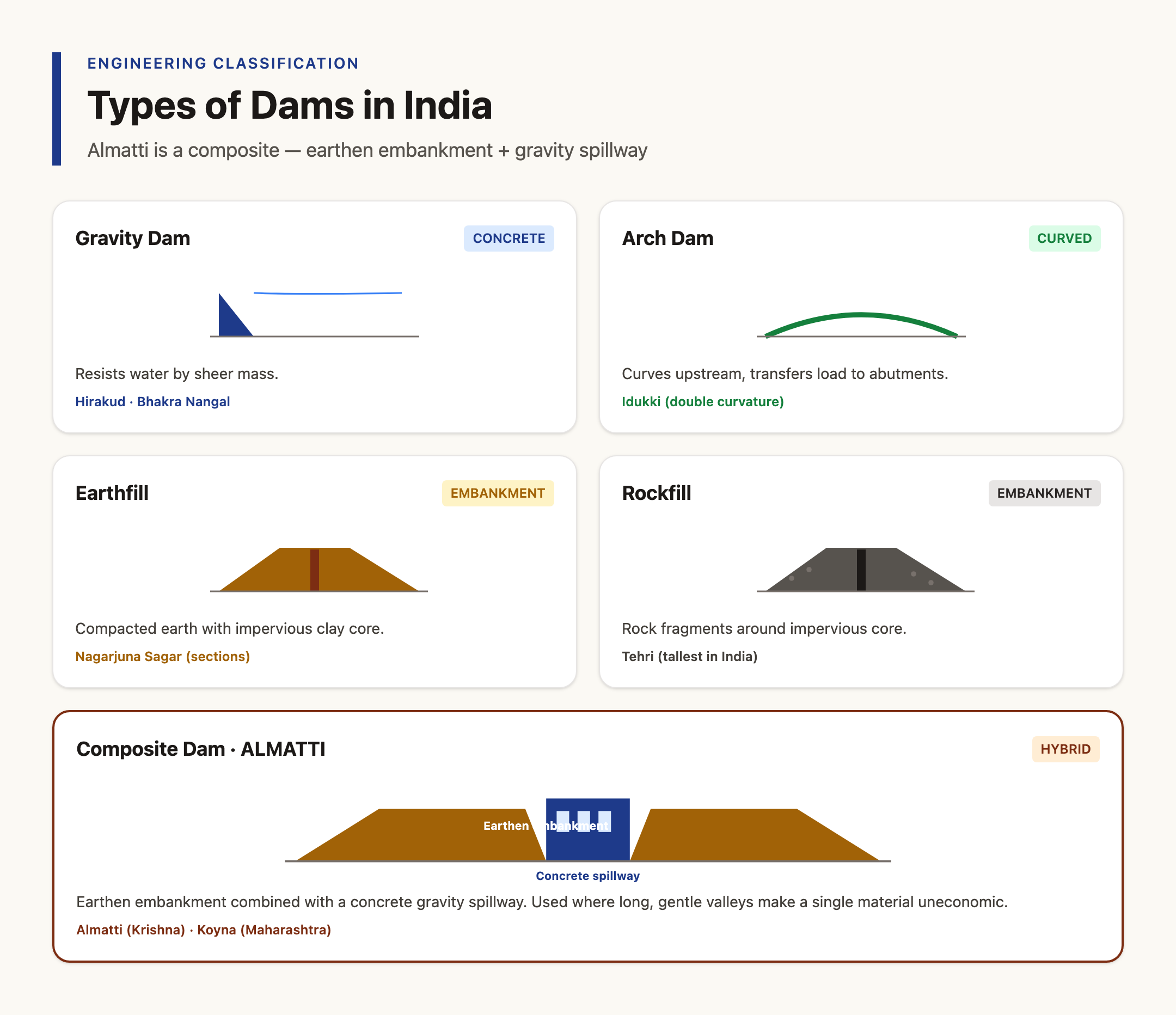 Types of Dams in India with Indian Examples