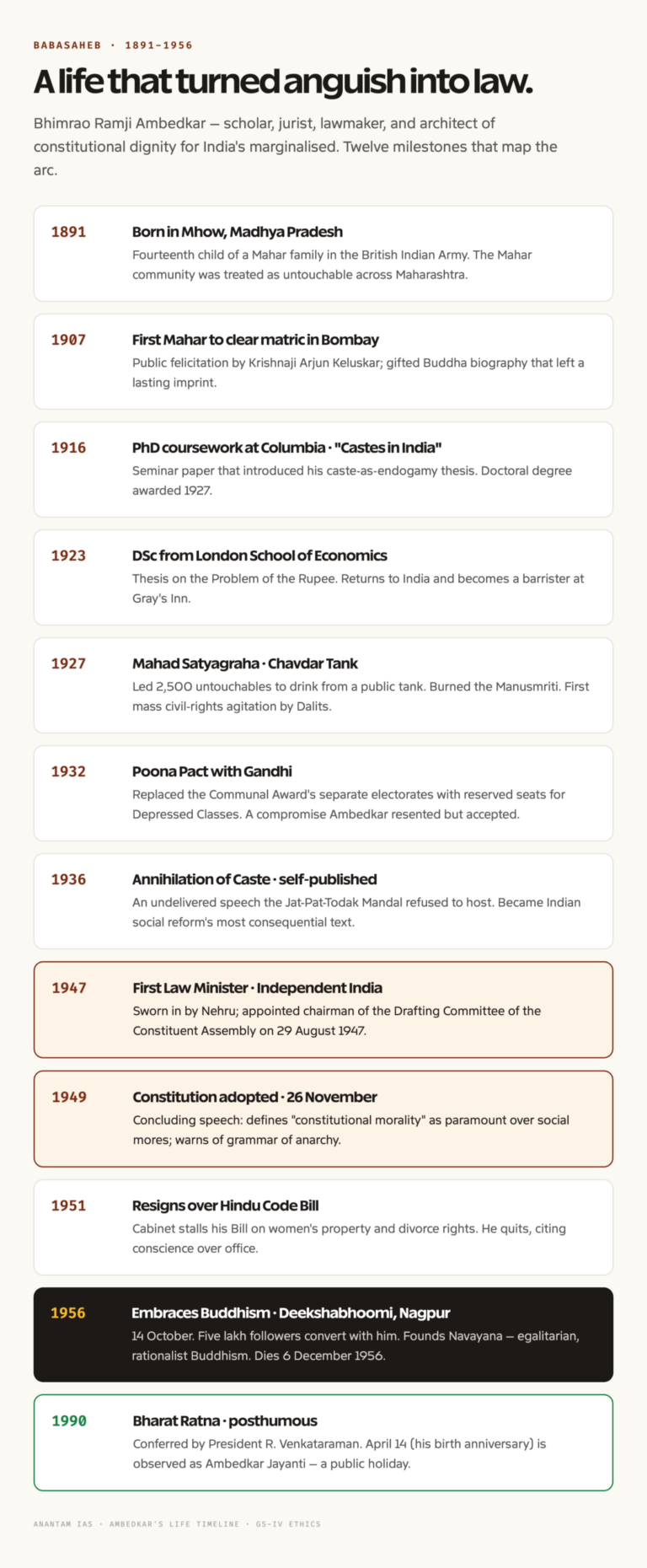 B.R. Ambedkar life timeline 1891 to 1956 with twelve milestones from Mhow birth to Buddhist conversion at Deekshabhoomi