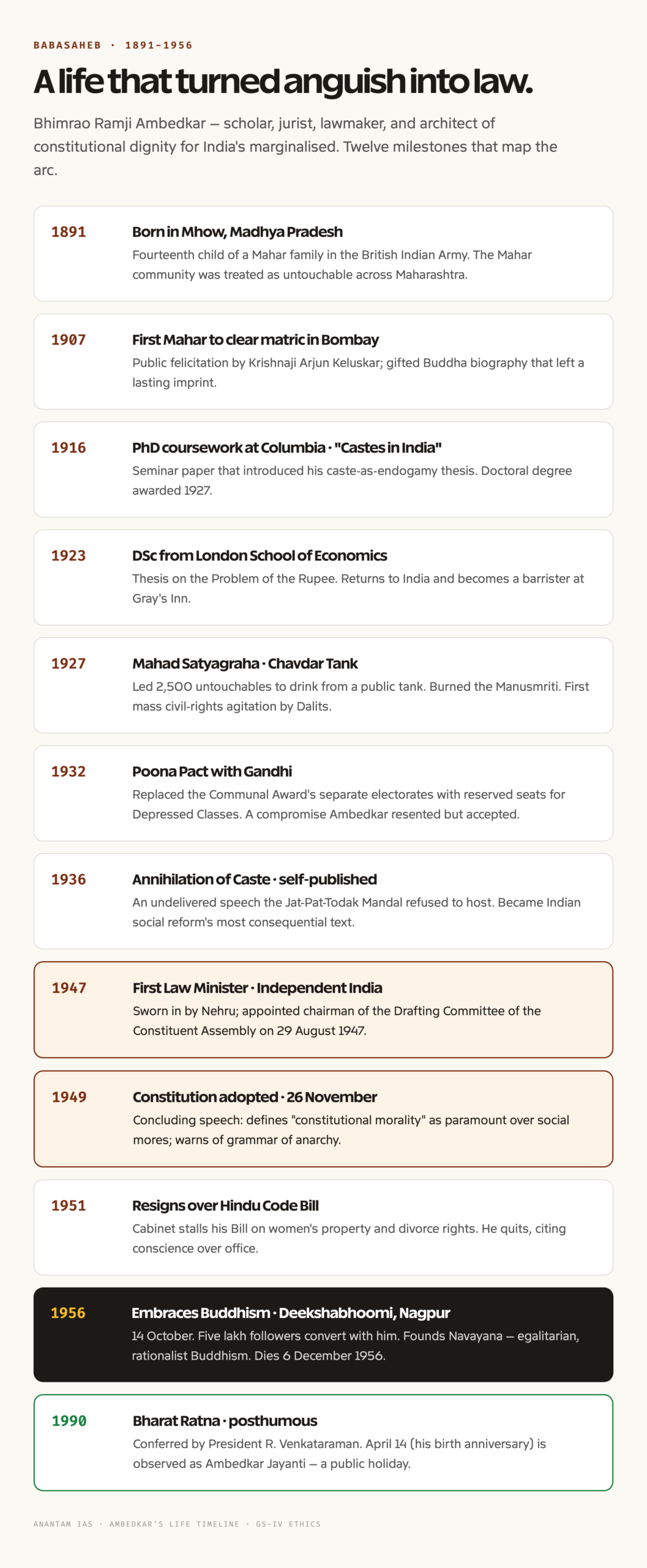B.R. Ambedkar life timeline 1891-1956 milestones from Mhow to Deekshabhoomi