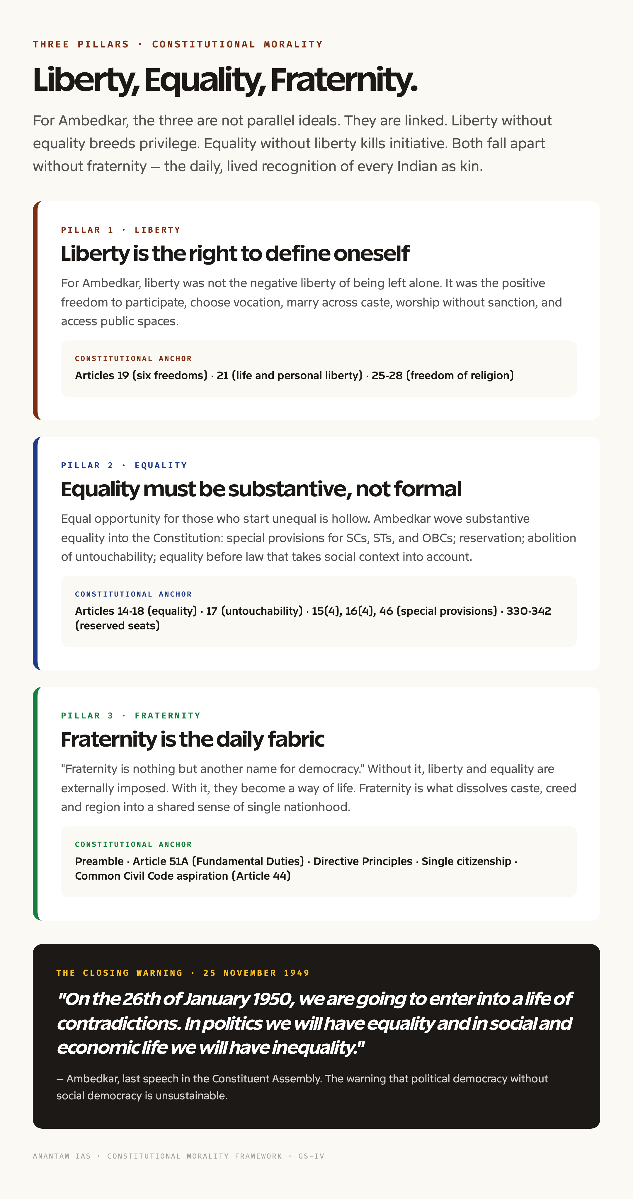 Ambedkar three pillars of constitutional morality liberty equality fraternity with article anchors