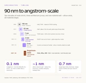 Transistor Node Scaling Timeline