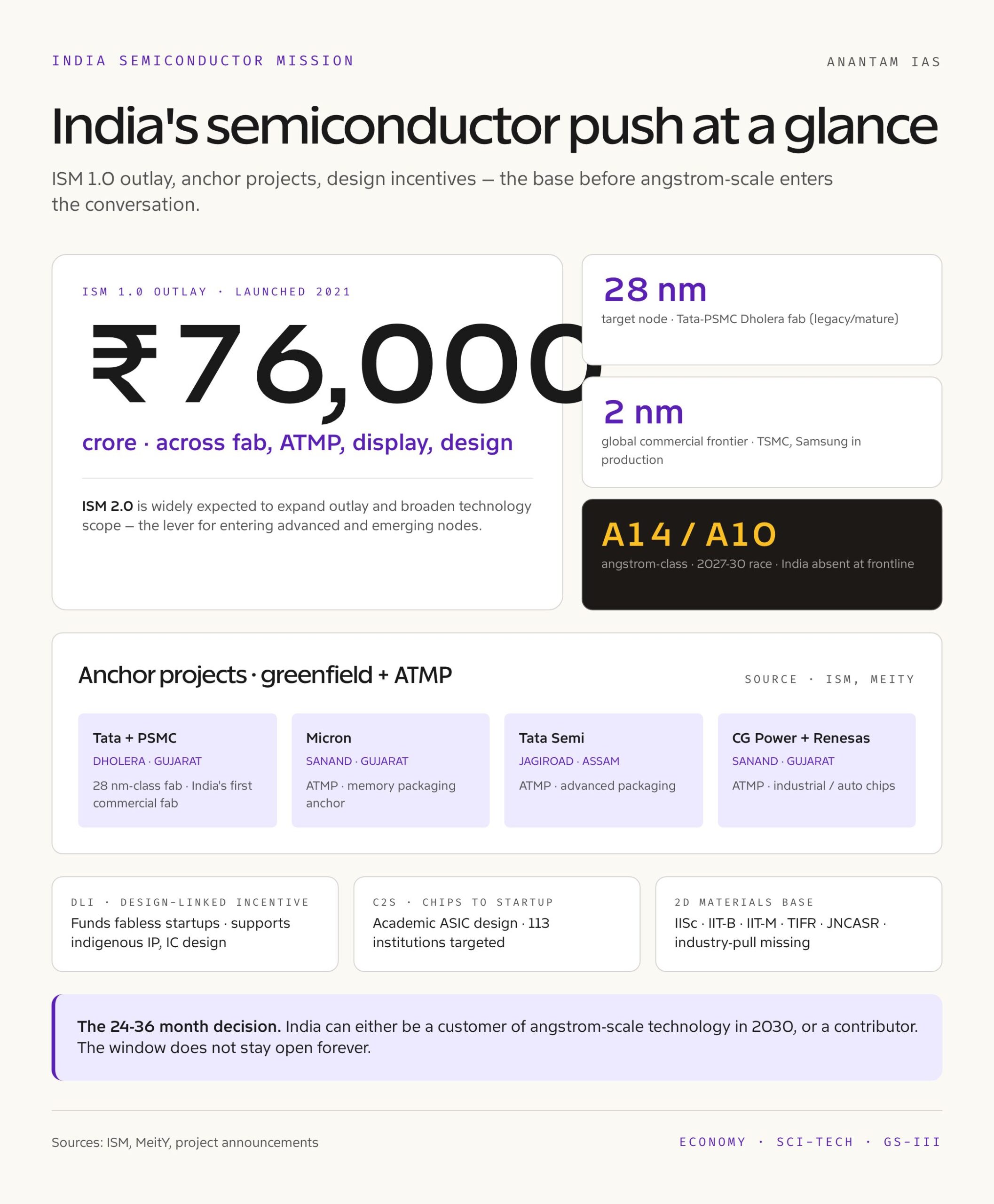 India's Semiconductor Push Dashboard