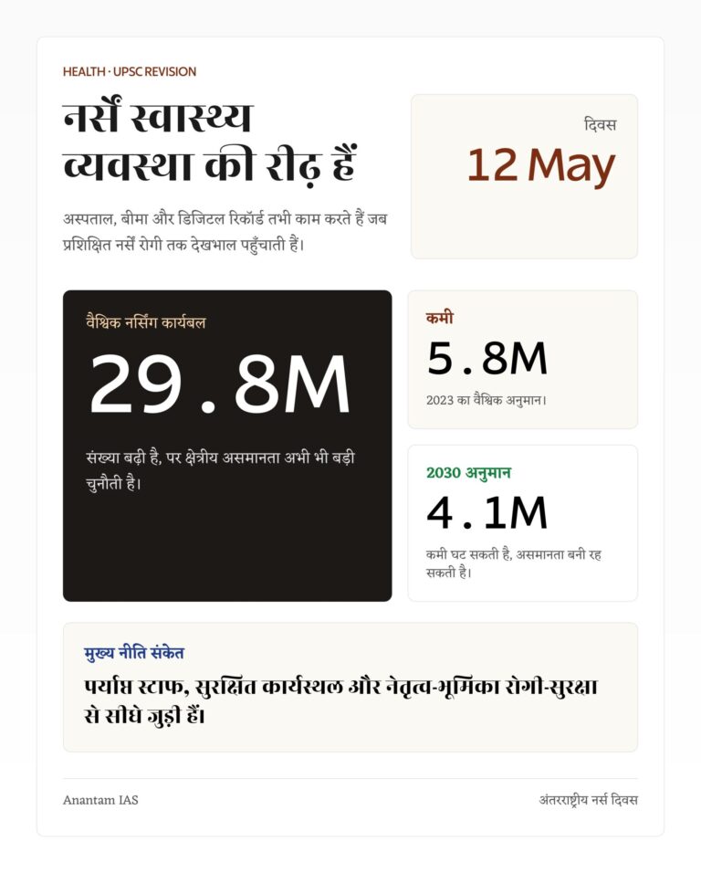 अंतरराष्ट्रीय नर्स दिवस के लिए वैश्विक नर्सिंग कार्यबल, कमी और नीति संकेतों वाला UPSC ग्राफिक।