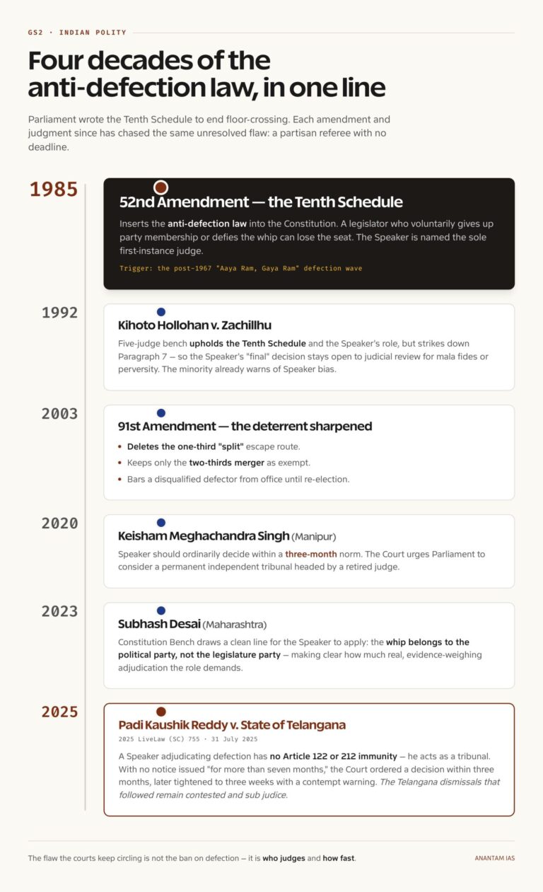 Timeline of the anti-defection law from 1985 to the 2025 Telangana ruling