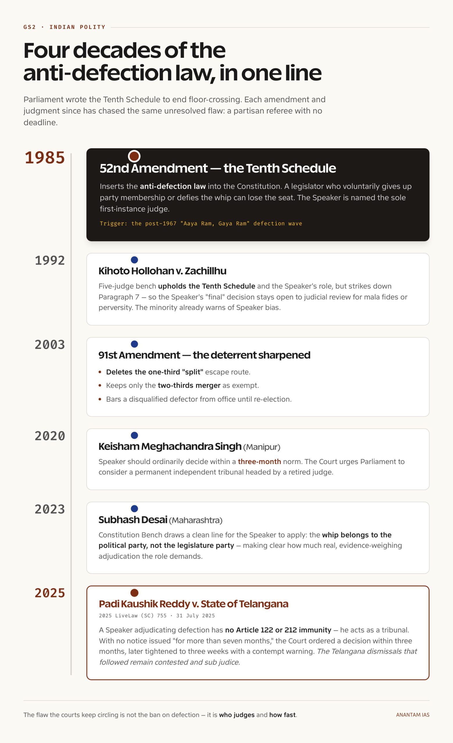 Timeline of the anti-defection law from 1985 to the 2025 Telangana ruling