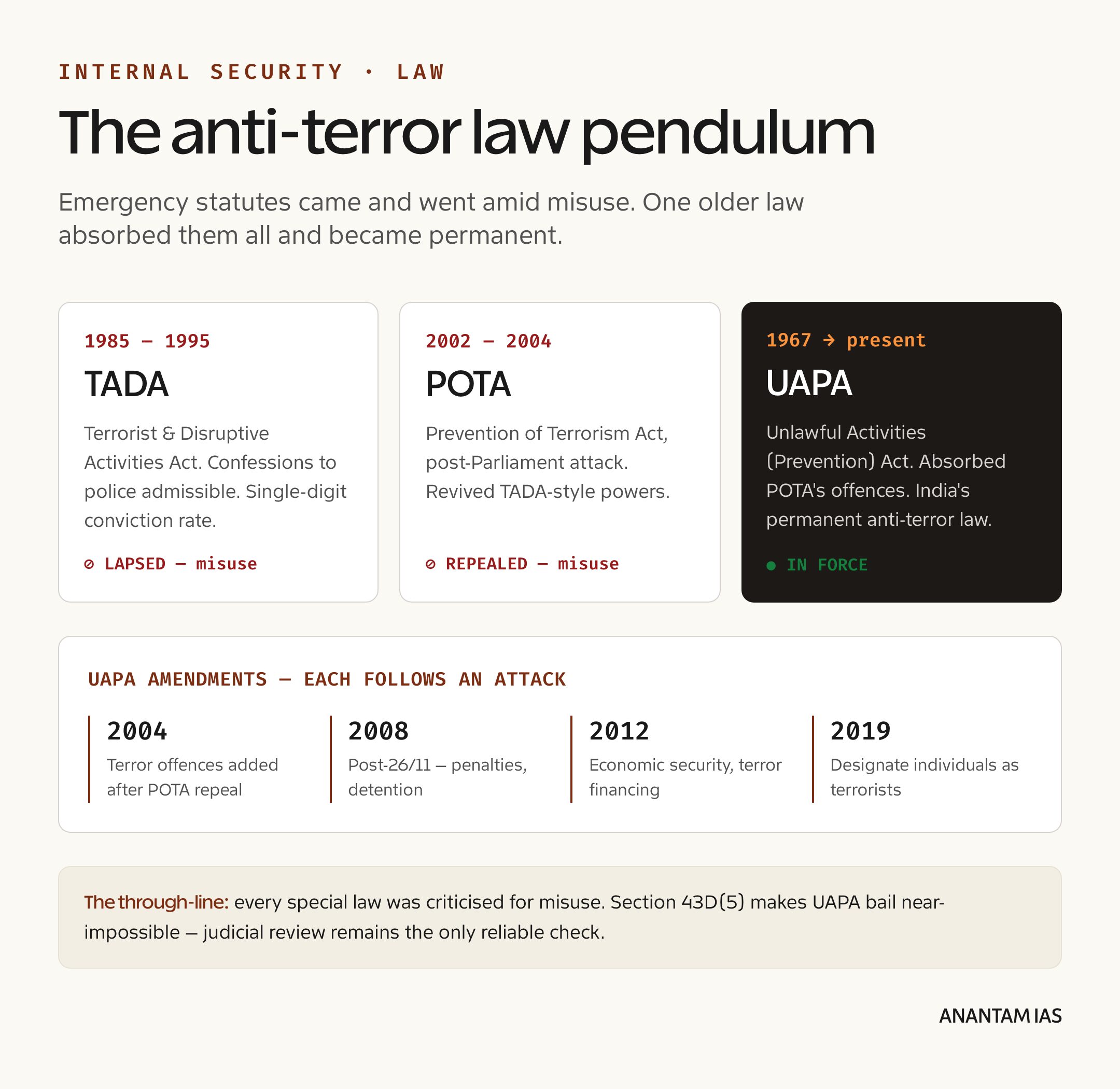 Evolution of India's anti-terror law from TADA and POTA to UAPA