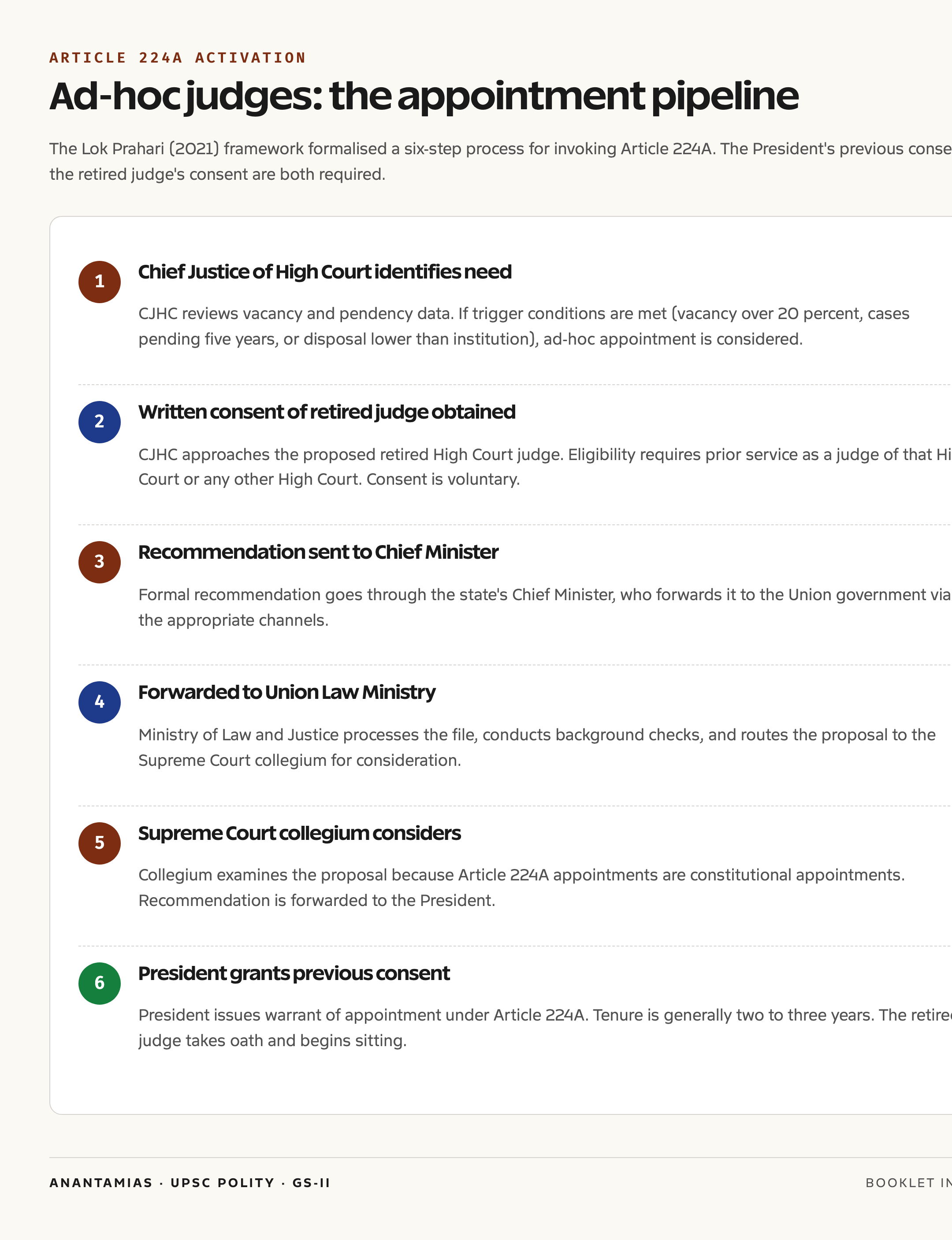 Article 224A appointment process for ad-hoc judges in High Courts