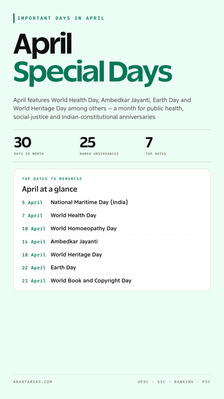 April important days and observances list 1 to 30 for UPSC, SSC and banking — covers National Maritime Day (India), World Health Day, World Homoeopathy Day, Ambedkar Jayanti and more national, international and state observances. Anantamias study notes.