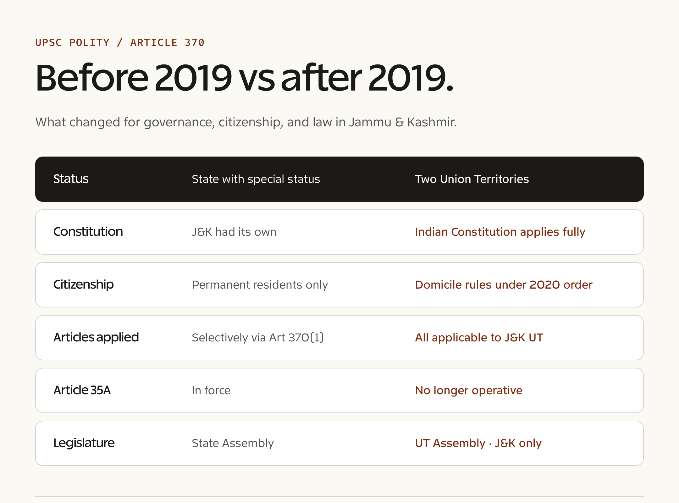 Article 370 — comparison breakdown