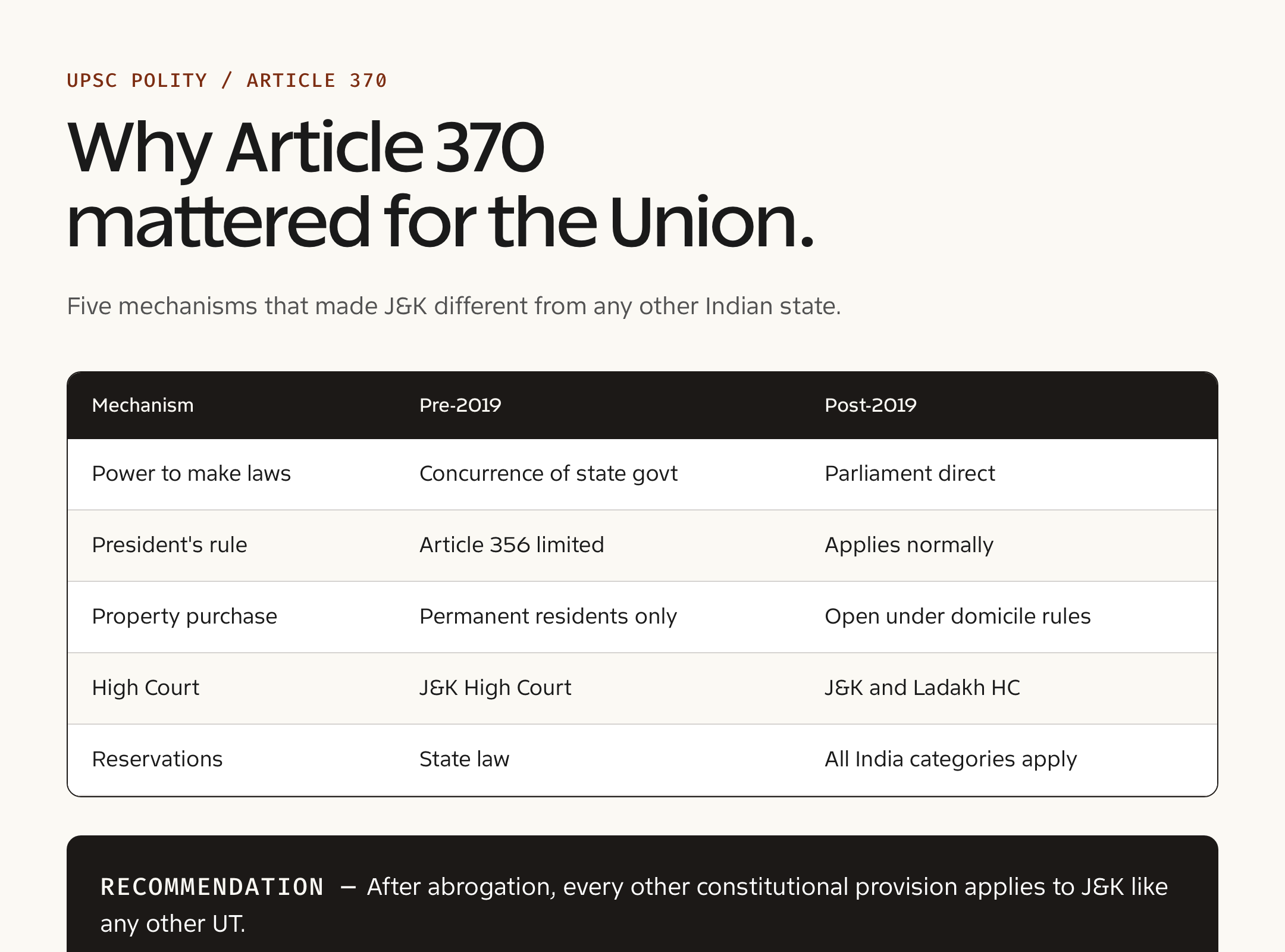 Article 370 — proof grid