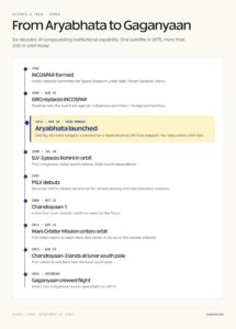 Aryabhata Satellite Timeline