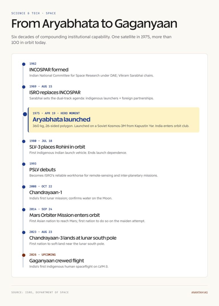 Aryabhata Satellite Timeline
