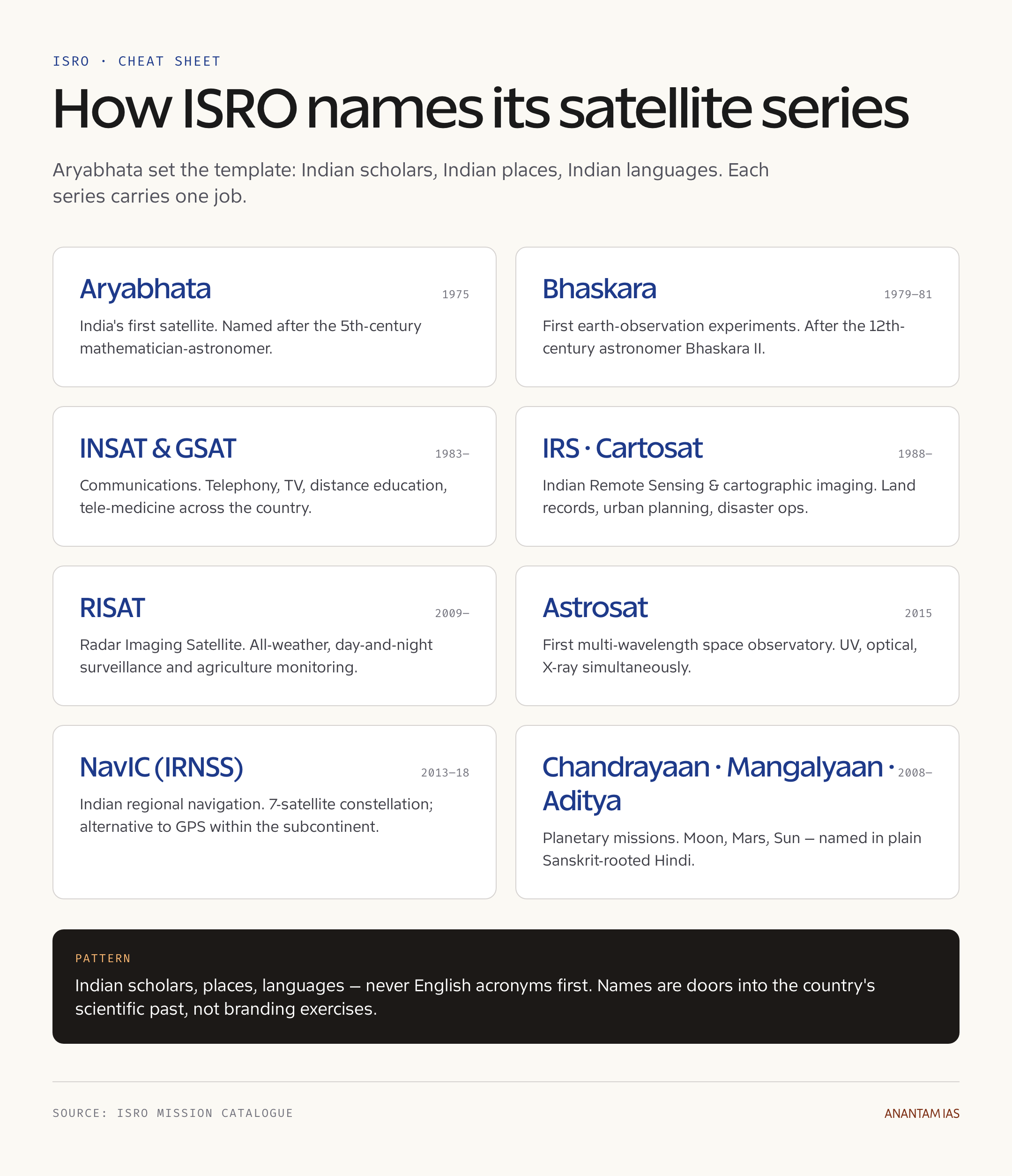 ISRO's Naming Convention