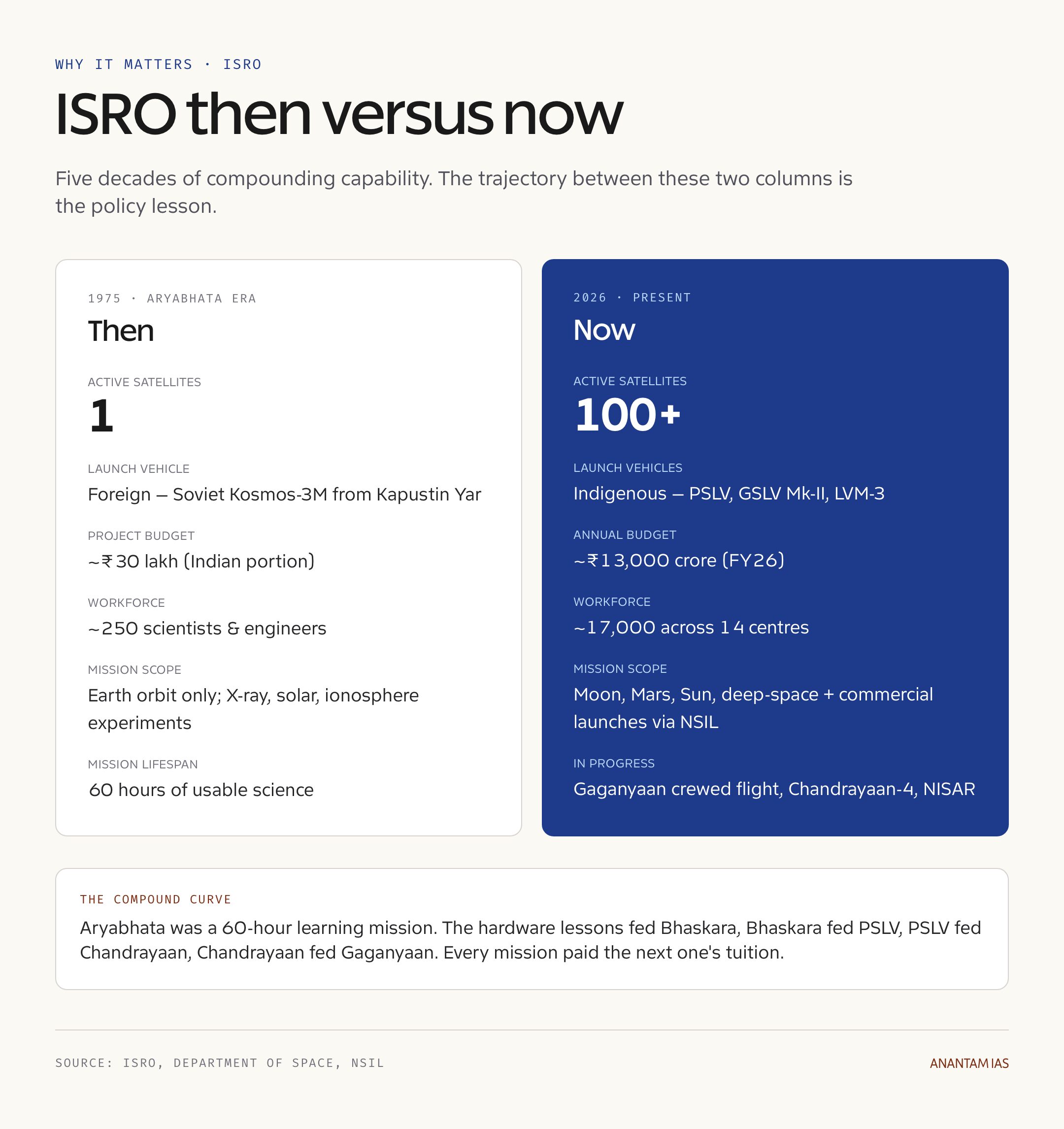 ISRO Then vs Now