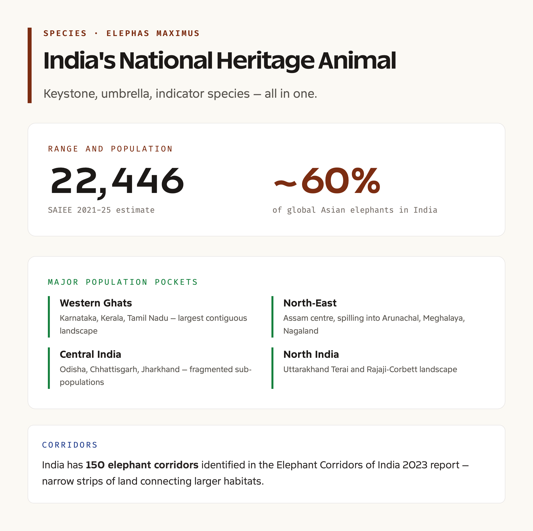 Asian Elephant Range Map and Key Stats