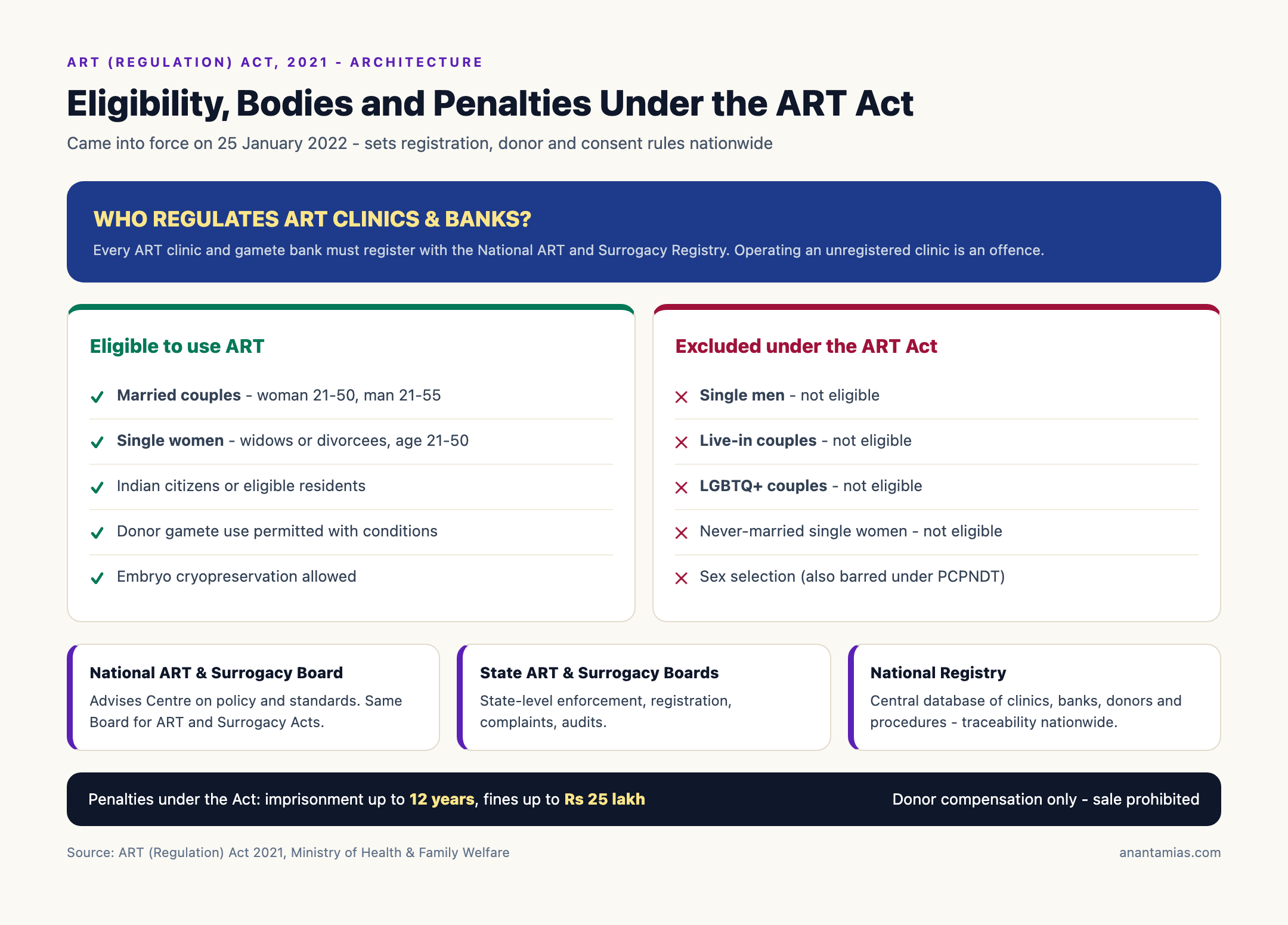 ART Act 2021 Eligibility and Bodies
