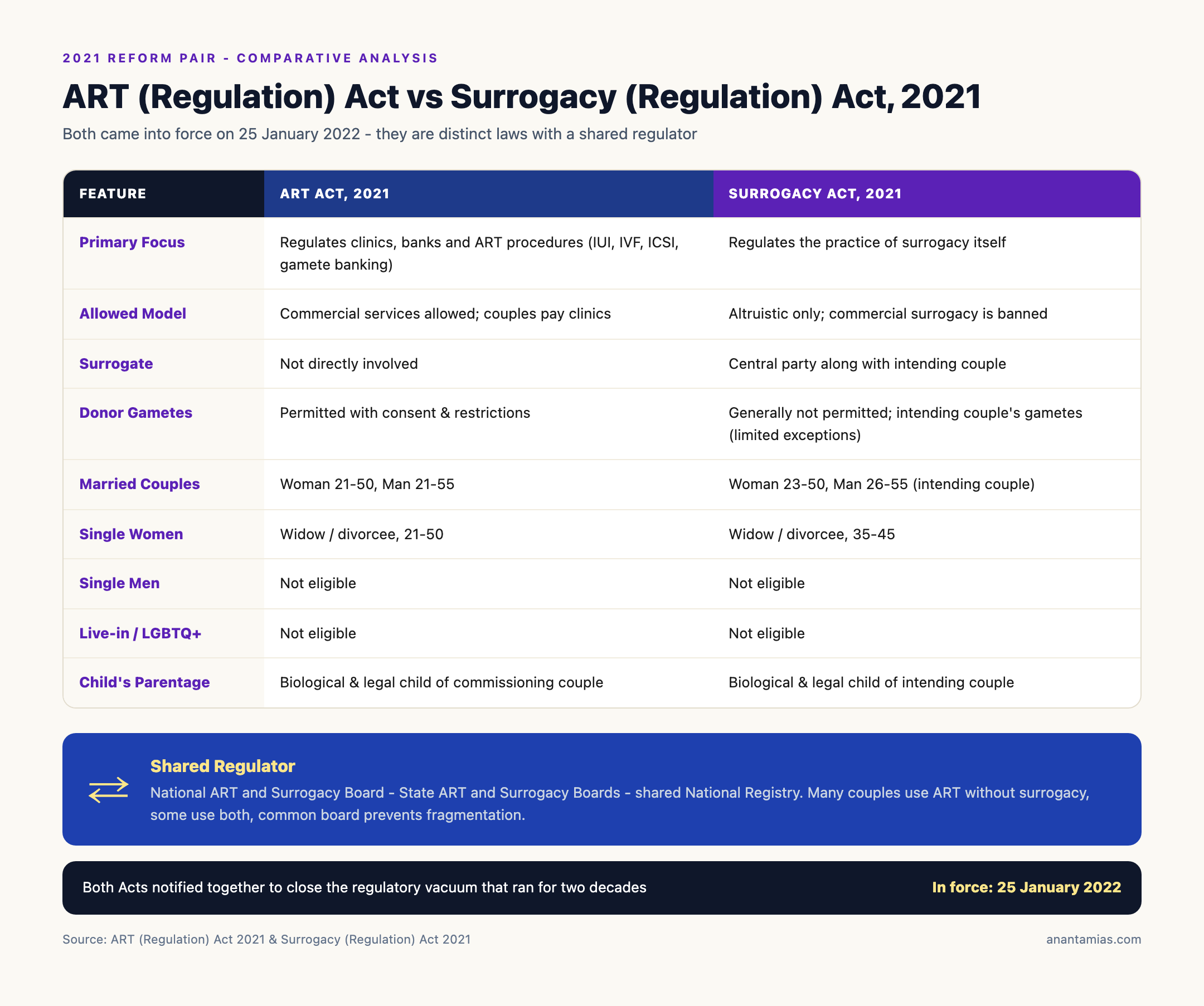ART Act vs Surrogacy Act 2021