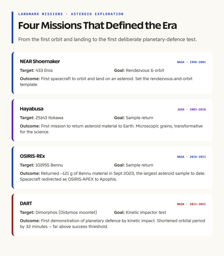 Major Asteroid Missions Compared: NEAR, Hayabusa, OSIRIS-REx, DART