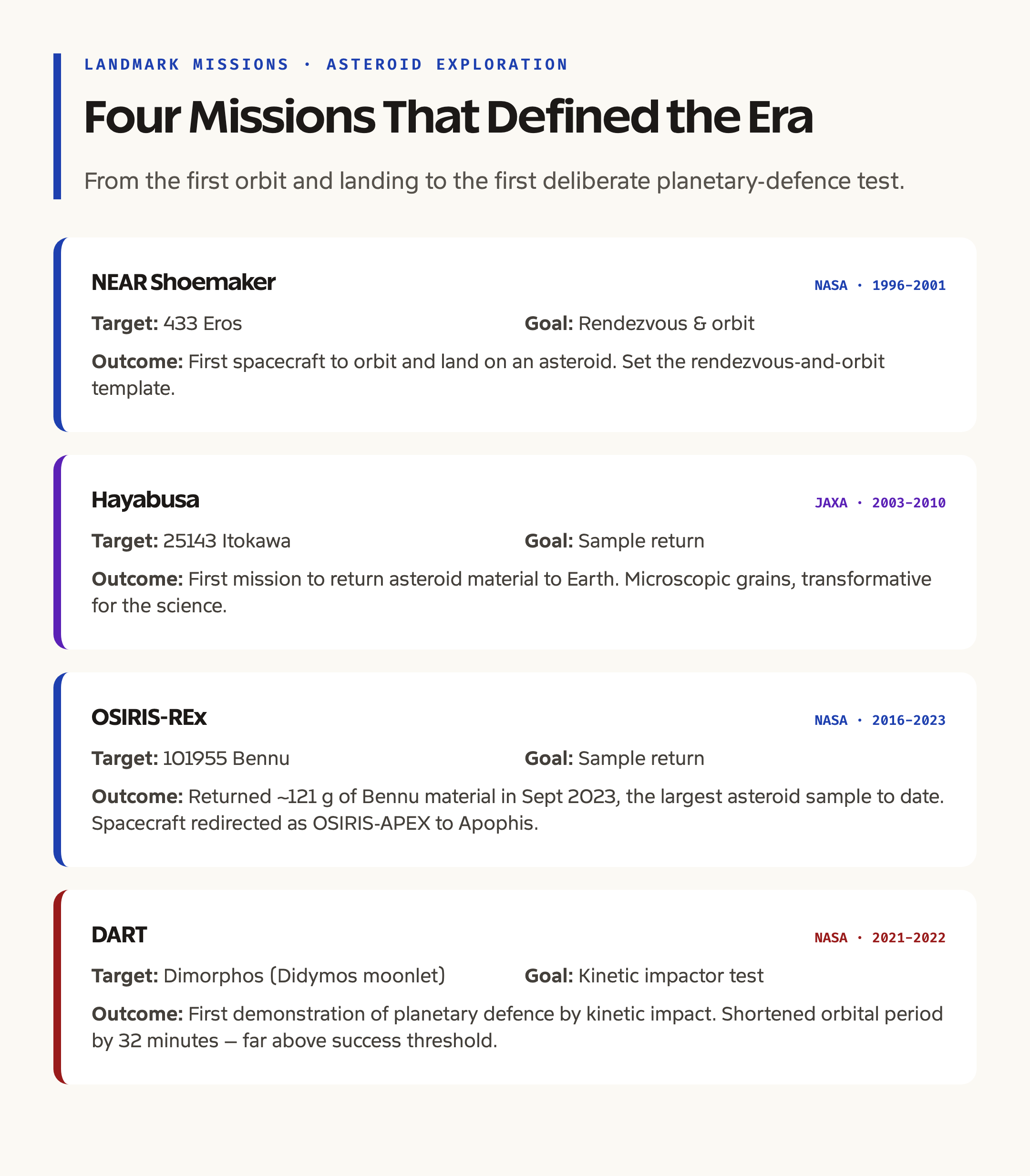 Major Asteroid Missions Compared: NEAR, Hayabusa, OSIRIS-REx, DART