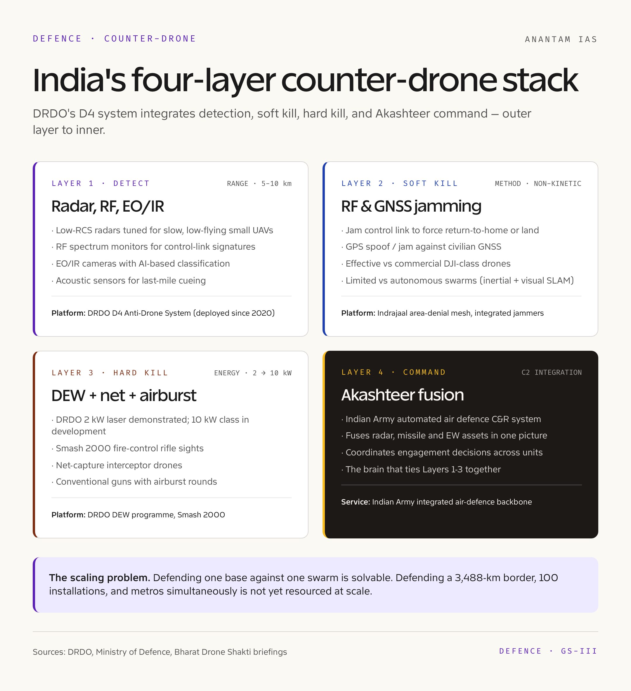 India's Counter-Drone Stack