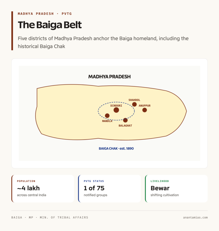 Baiga Belt: Districts of Madhya Pradesh