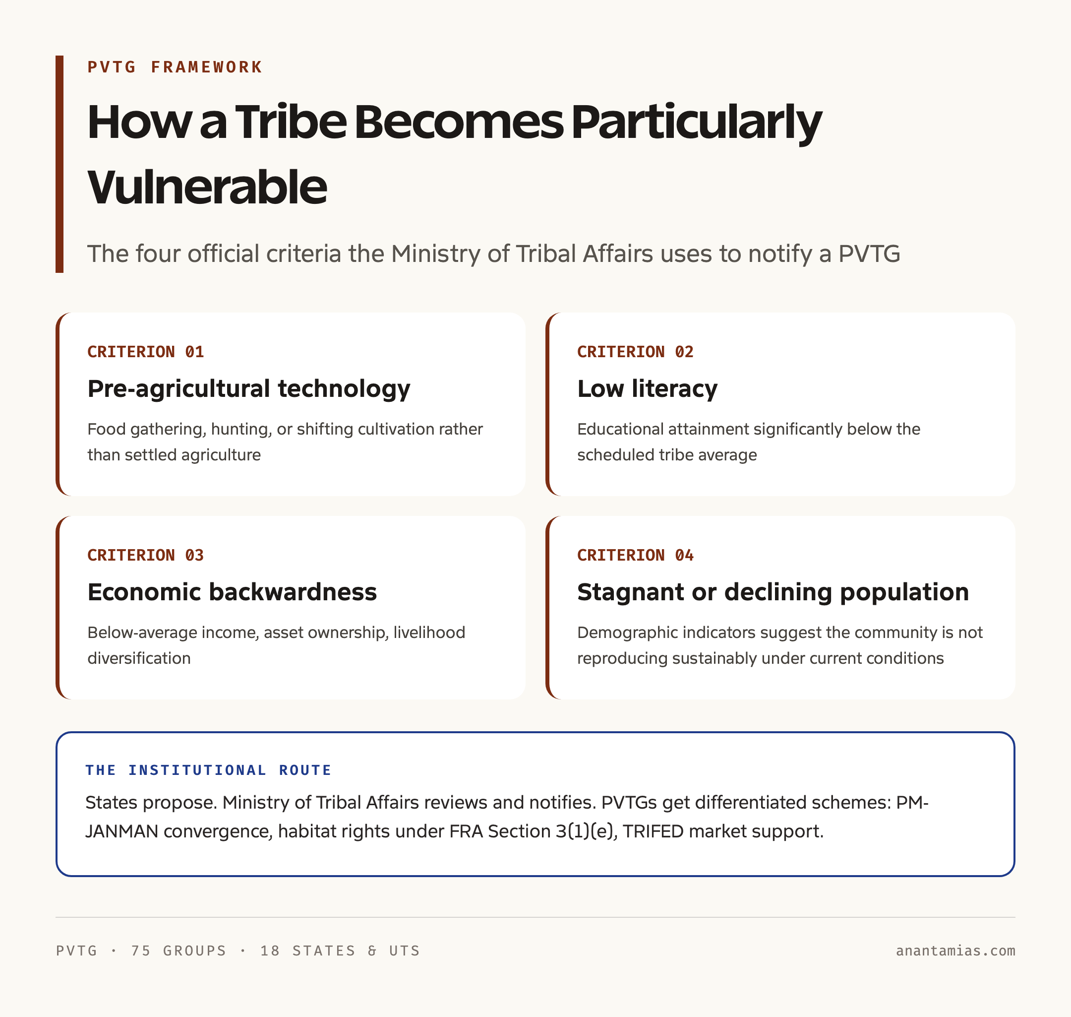 PVTG Criteria: How a Tribe Becomes Particularly Vulnerable