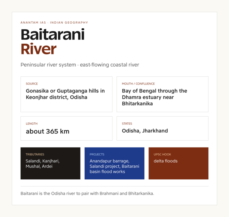 Baitarani River UPSC fact card with origin, course, tributaries and basin notes