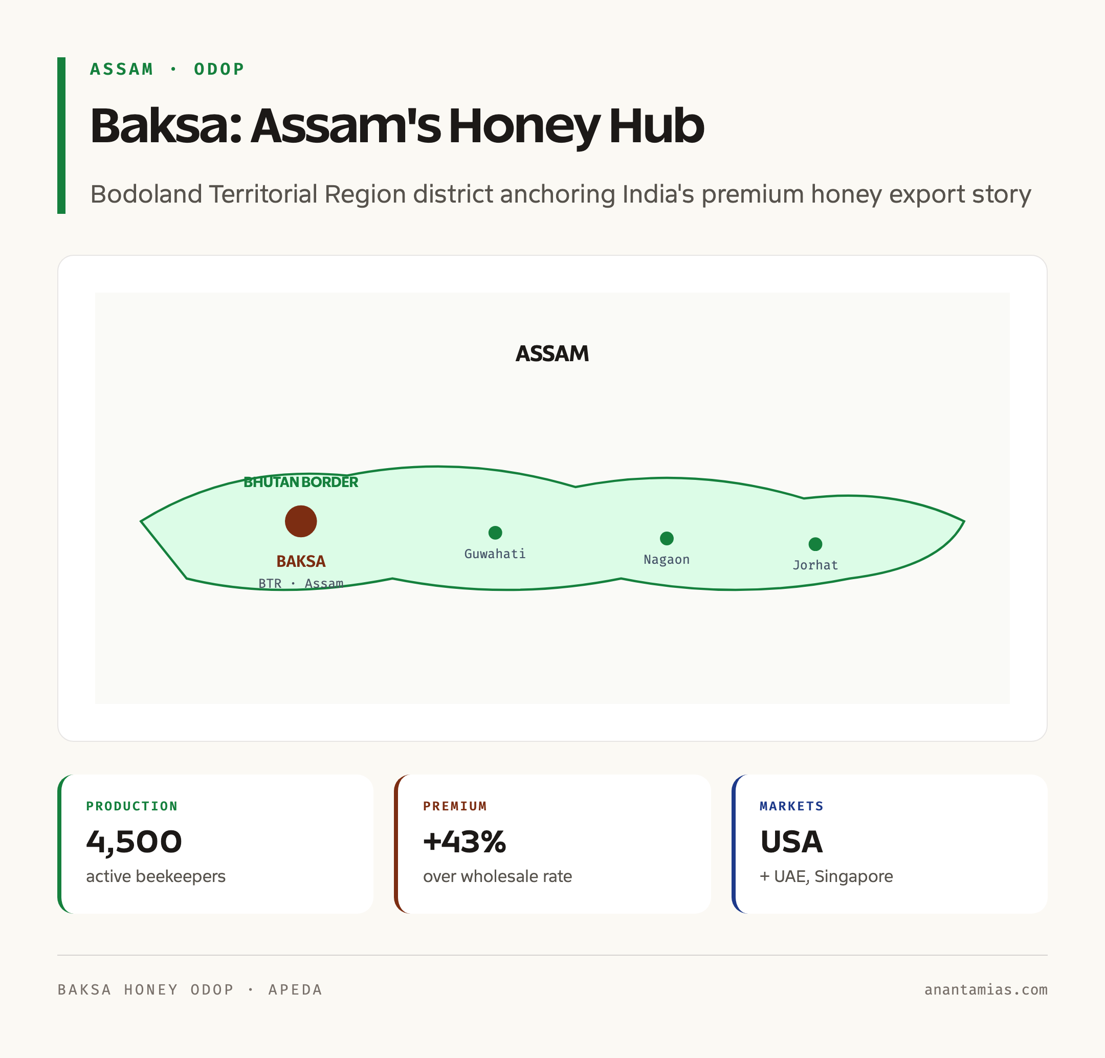 Baksa District: Assam's Honey Hub