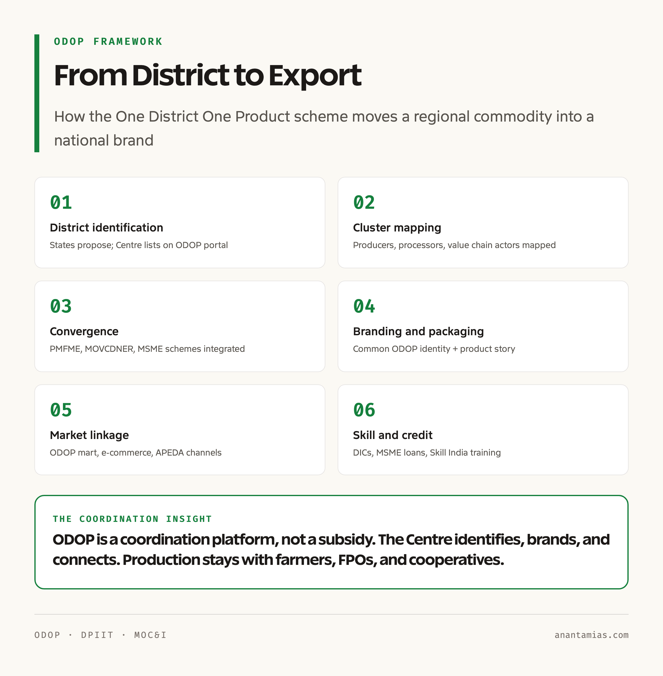ODOP Framework: From District to Export