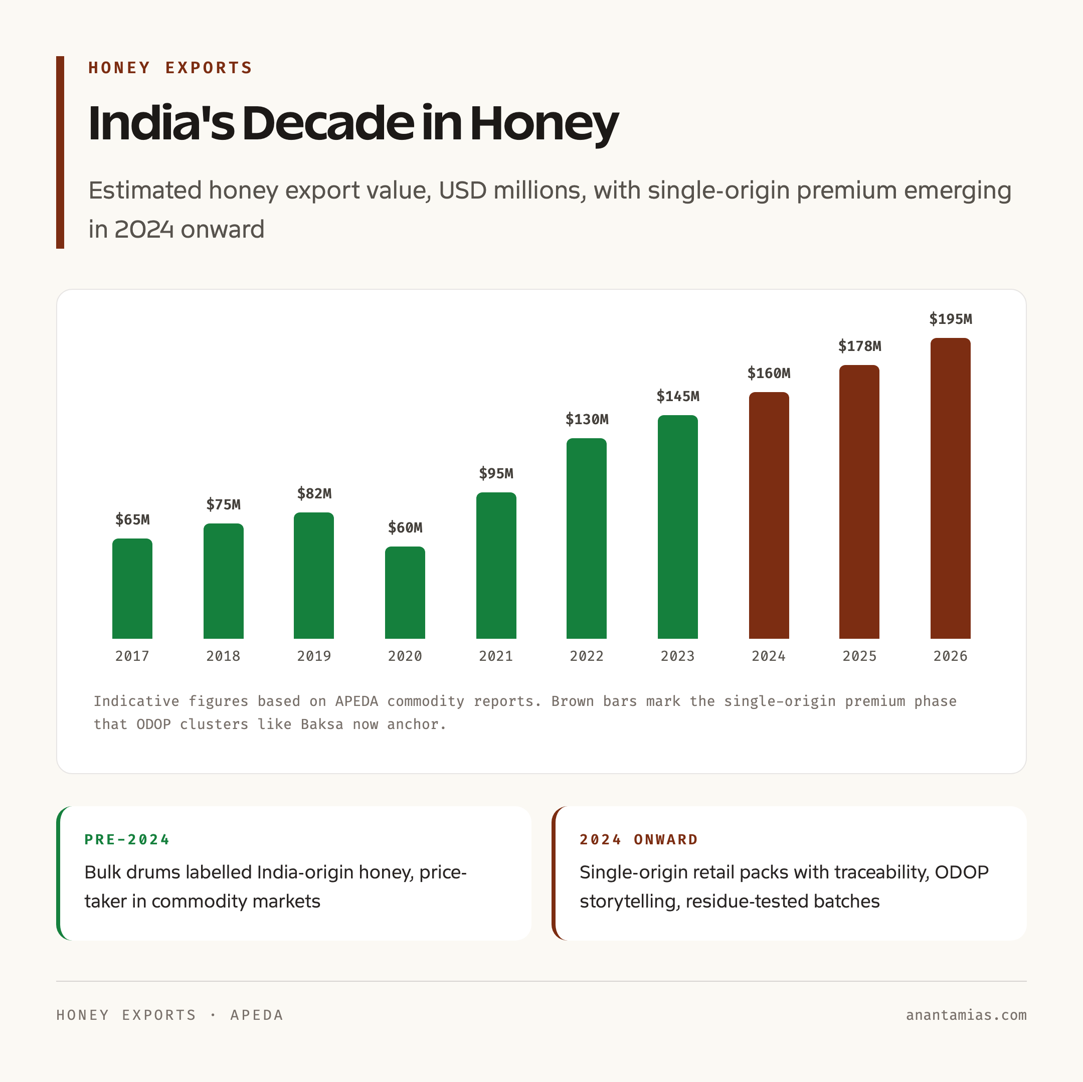 India Honey Exports Trend 2017 to 2026