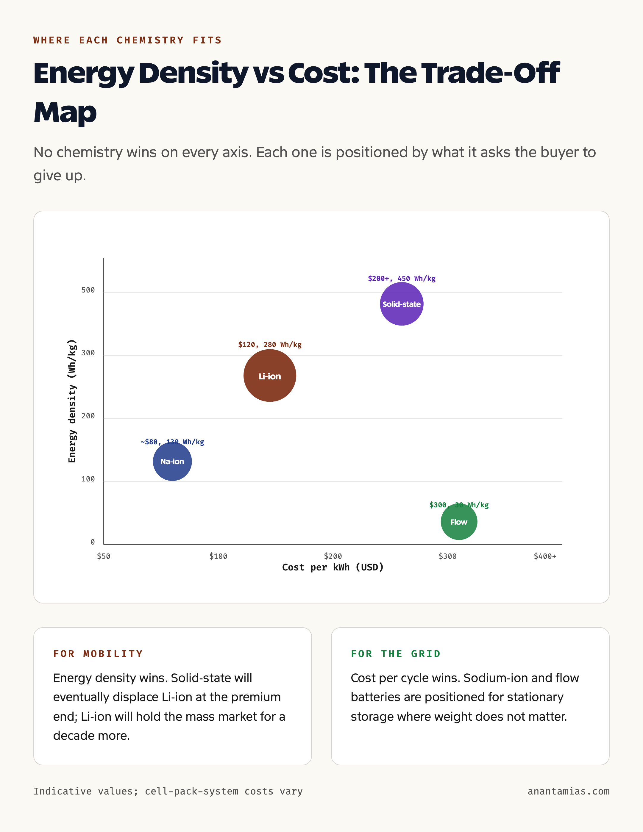 Energy density vs cost: where each chemistry fits