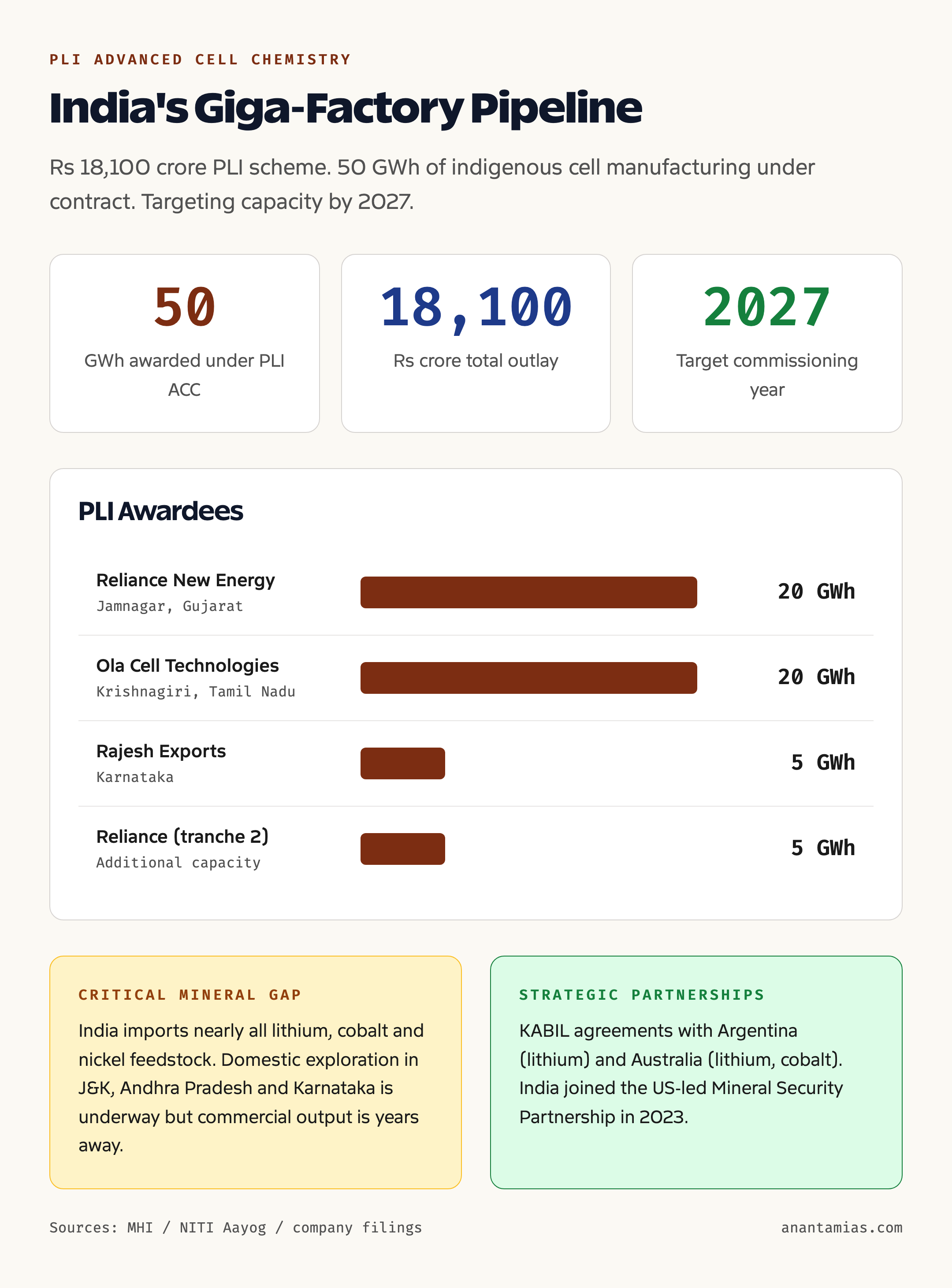 India battery and giga-factory landscape: PLI awardees and project pipeline