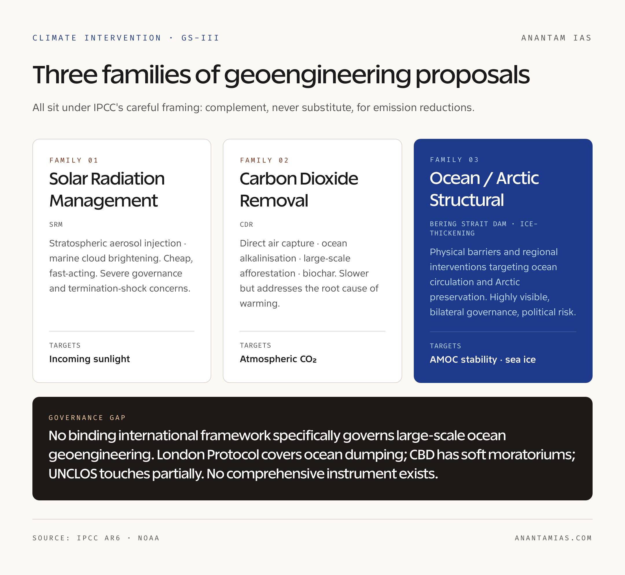 Geoengineering Approaches Compared