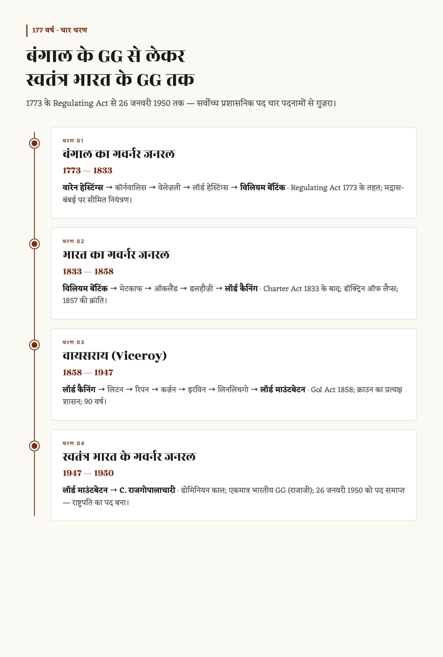 भारत के गवर्नर जनरल और वायसराय — प्रथम से अंतिम तक संपूर्ण सूची (1773–1950) — चित्र 1