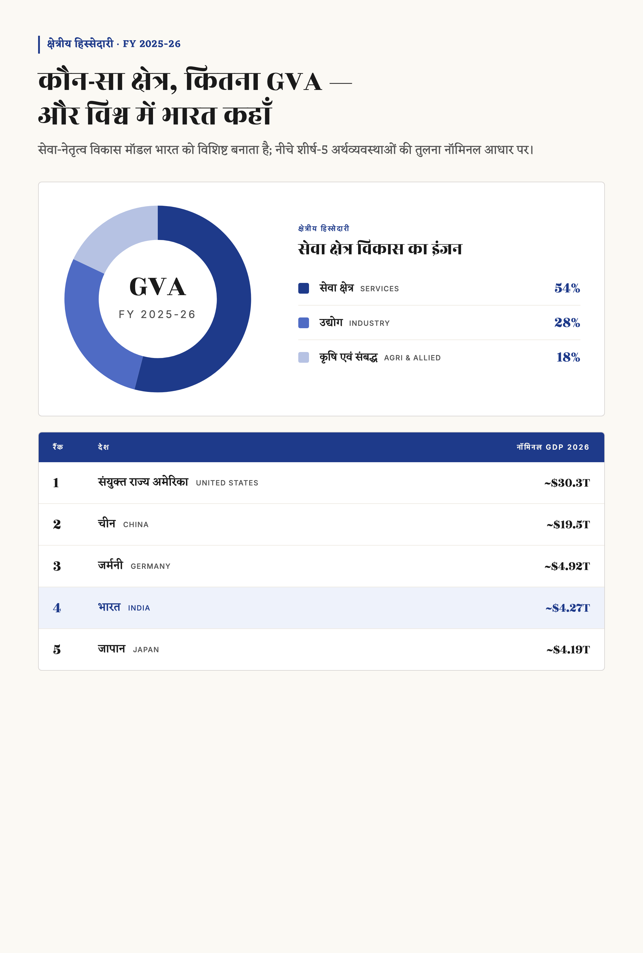 भारत की GDP 2026 — आँकड़े, विश्व में स्थान, क्षेत्रीय हिस्सेदारी और आर्थिक संरचना — चित्र 2