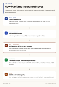 How Maritime Insurance Flows from Vessel to Claim