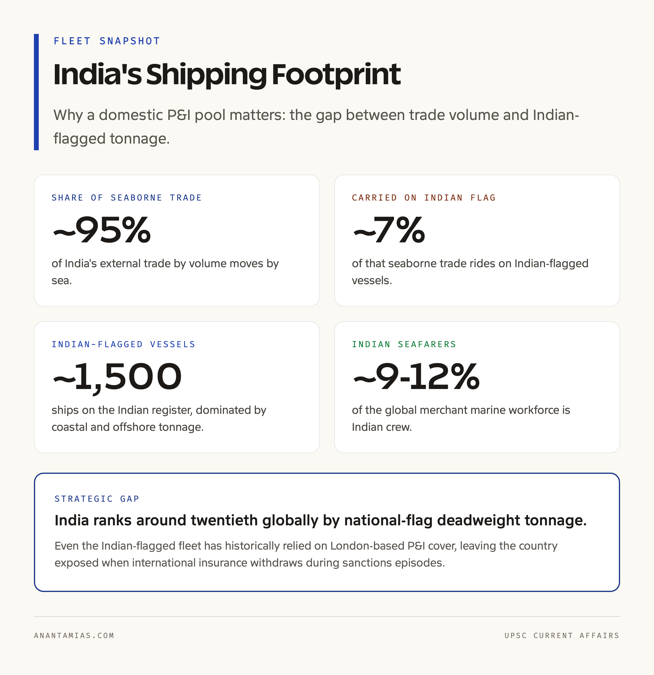 India's Shipping Fleet Snapshot