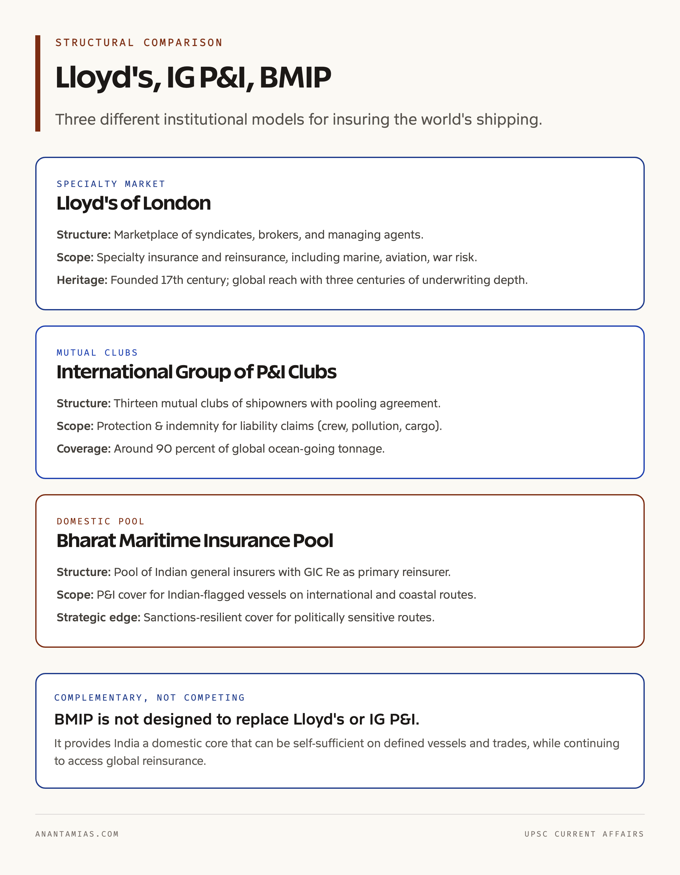 Lloyd's, IG P&I Clubs, and BMIP Compared