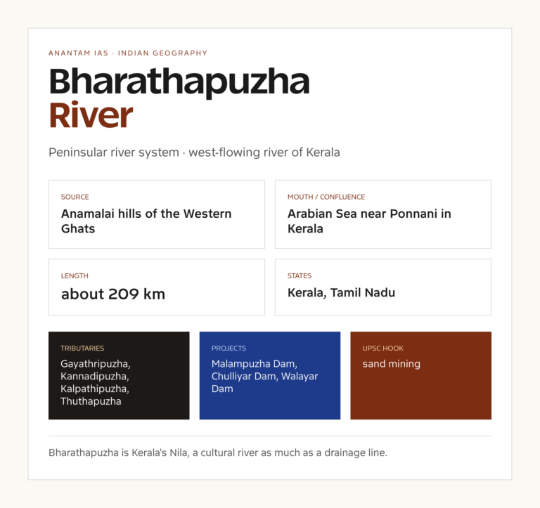 Bharathapuzha River UPSC fact card with origin, course, tributaries and basin notes
